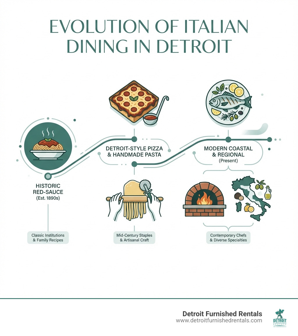 Infographic showing the evolution of Italian dining in Detroit, from historic red-sauce establishments founded in the 1890s through modern coastal Italian restaurants, with icons representing key features like handmade pasta, Detroit-style pizza, wood-fired ovens, and regional Italian specialties - Best Italian Detroit infographic Infographic showing the evolution of Italian dining in Detroit, from historic red-sauce establishments founded in the 1890s through modern coastal Italian restaurants, with icons representing key features like handmade pasta, Detroit-style pizza, wood-fired ovens, and regional Italian specialties - Best Italian Detroit infographic
