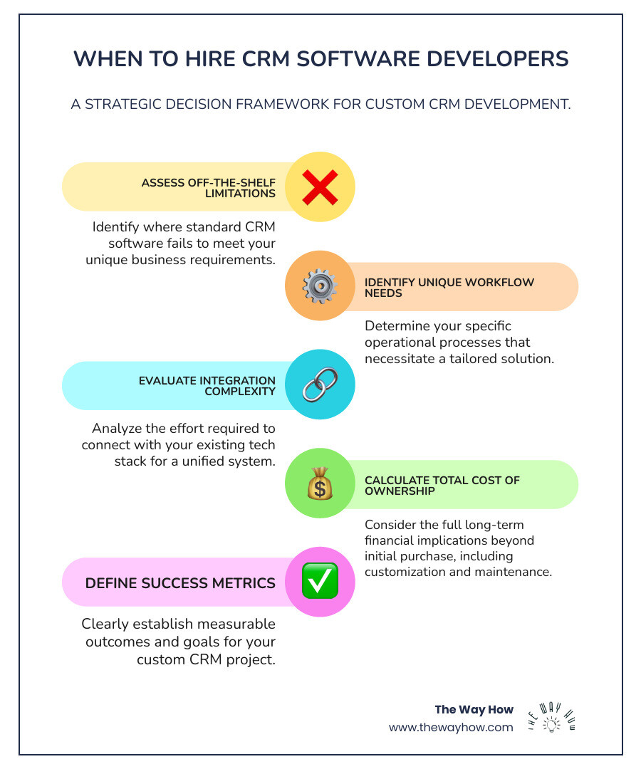 Infographic showing the decision framework for when to hire CRM software developers: assess off-the-shelf limitations, identify unique workflow requirements, evaluate integration complexity, calculate total cost of ownership, and define success metrics before engaging development partners - crm software developers infographic infographic-line-5-steps-colors Infographic showing the decision framework for when to hire CRM software developers: assess off-the-shelf limitations, identify unique workflow requirements, evaluate integration complexity, calculate total cost of ownership, and define success metrics before engaging development partners - crm software developers infographic infographic-line-5-steps-colors