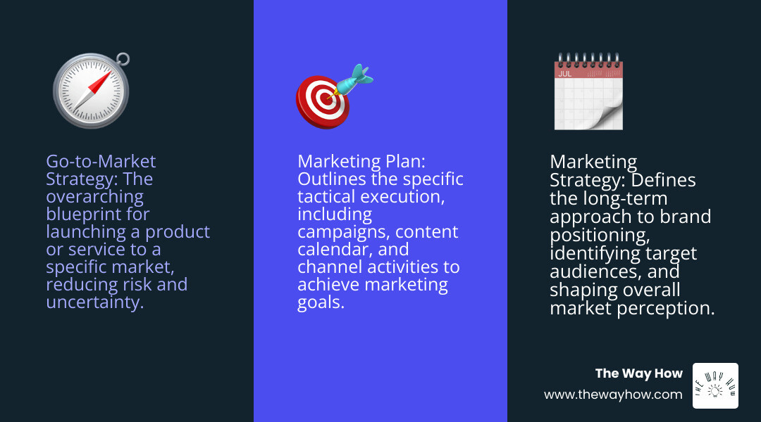 Infographic showing the relationship between a GTM strategy, marketing strategy, and a marketing plan. GTM strategy is the overarching launch plan covering target market, value proposition, pricing, sales, distribution, and marketing. Marketing strategy is the long-term approach to brand positioning and demand creation. Marketing plan is the tactical execution of campaigns, content, and channels. - define go to market infographic 3_facts_emoji_blue Infographic showing the relationship between a GTM strategy, marketing strategy, and a marketing plan. GTM strategy is the overarching launch plan covering target market, value proposition, pricing, sales, distribution, and marketing. Marketing strategy is the long-term approach to brand positioning and demand creation. Marketing plan is the tactical execution of campaigns, content, and channels. - define go to market infographic 3_facts_emoji_blue