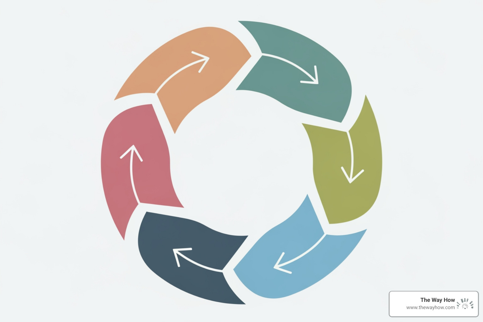 5-step circular diagram illustrating the iterative process of building a GTM strategy - define go to market 5-step circular diagram illustrating the iterative process of building a GTM strategy - define go to market