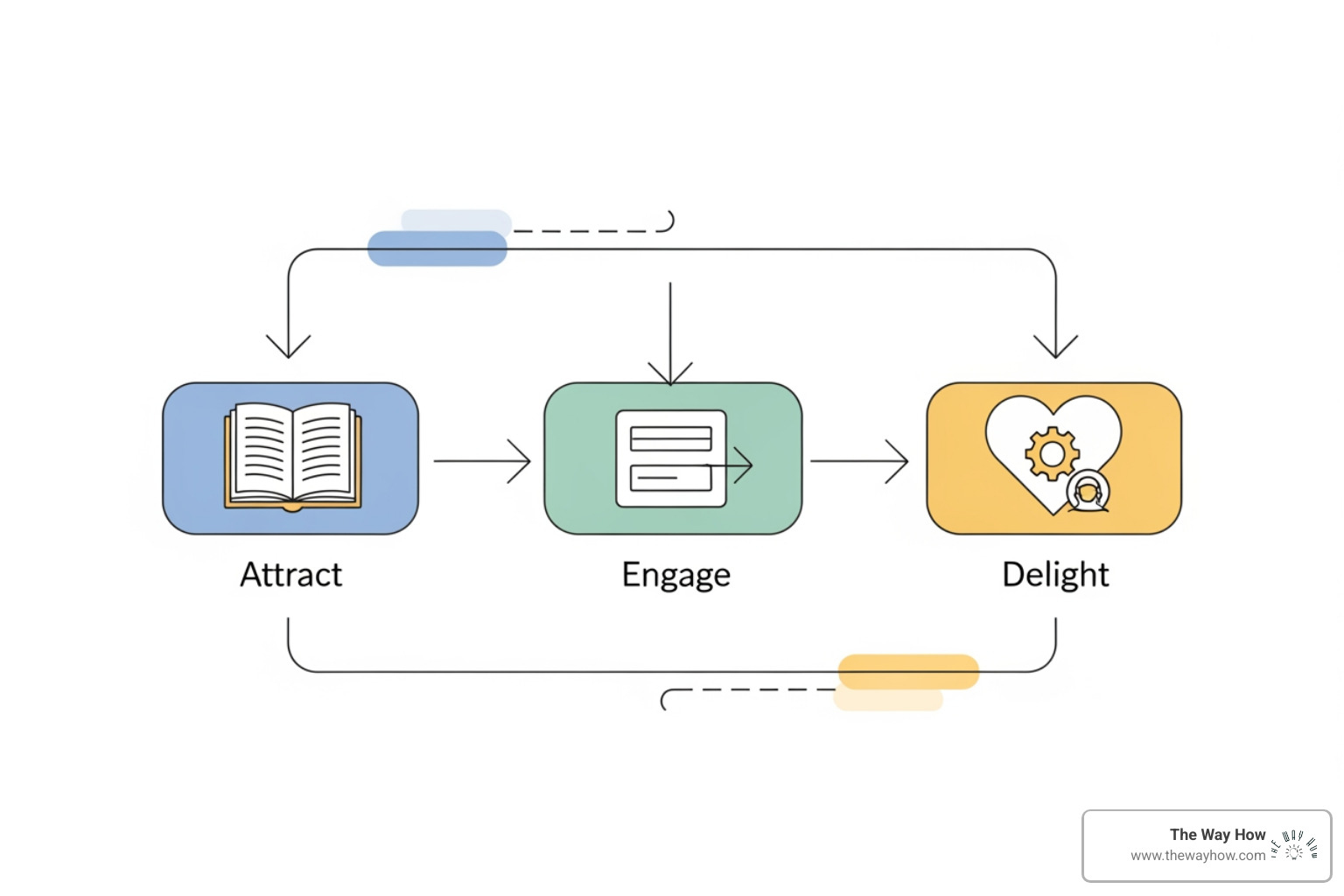 Diagram showing the Attract, Engage, and Delight stages mapped to specific website elements like blogs for Attract, landing pages and forms for Engage, and customer portals for Delight - inbound marketing web design