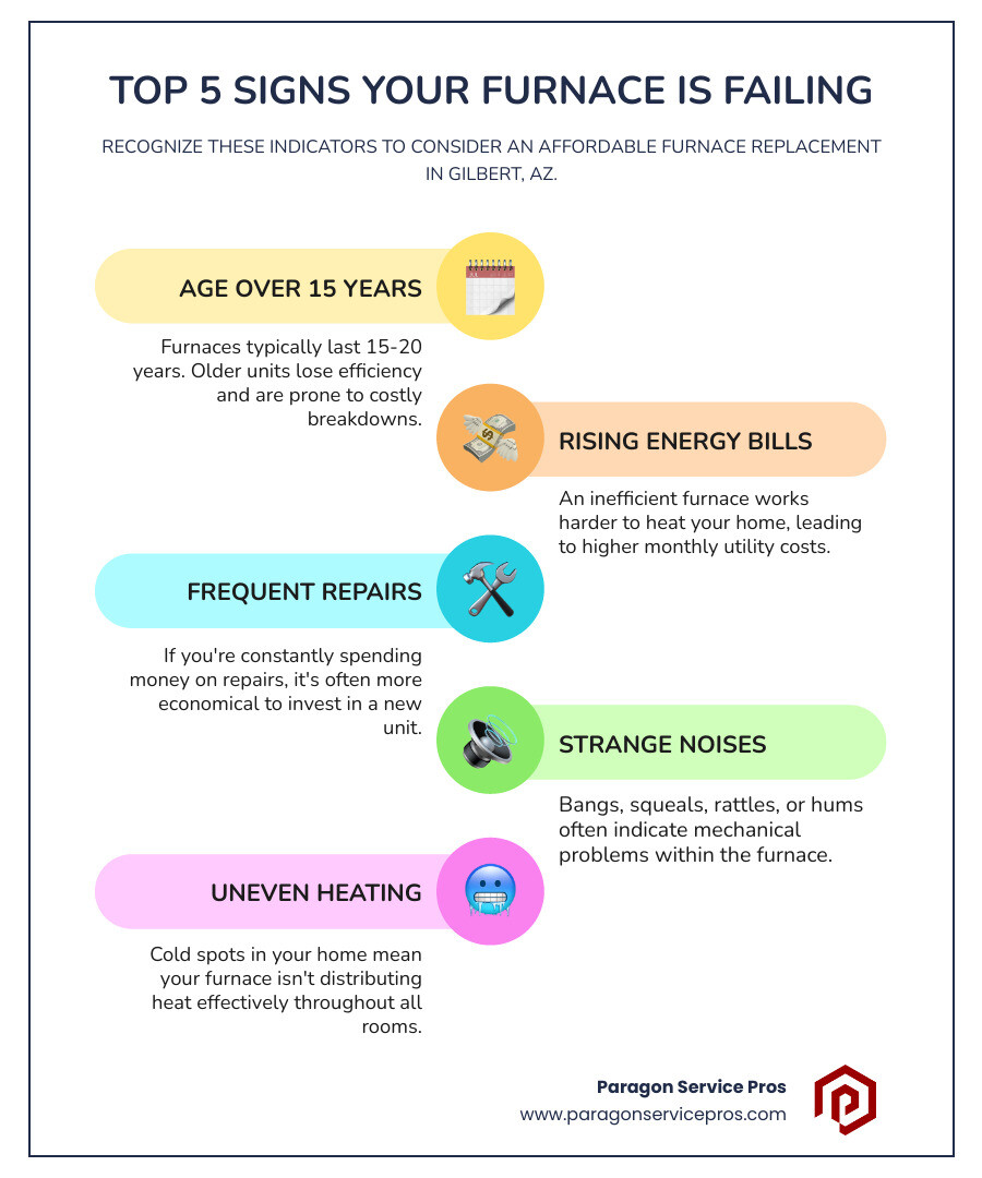 infographic showing the top 5 signs your furnace is failing: age over 15 years, rising energy bills, frequent repairs, strange noises, and uneven heating throughout the home - affordable furnace replacement in gilbert, az infographic infographic-line-5-steps-colors infographic showing the top 5 signs your furnace is failing: age over 15 years, rising energy bills, frequent repairs, strange noises, and uneven heating throughout the home - affordable furnace replacement in gilbert, az infographic infographic-line-5-steps-colors