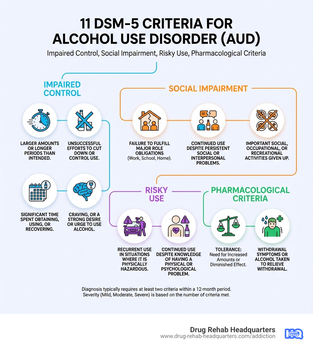 infographic showing the 11 DSM-5 criteria for alcohol use disorder including impaired control over drinking, continued use despite problems, tolerance, withdrawal symptoms, and inability to cut down or quit - Alcohol rehab centers infographic 