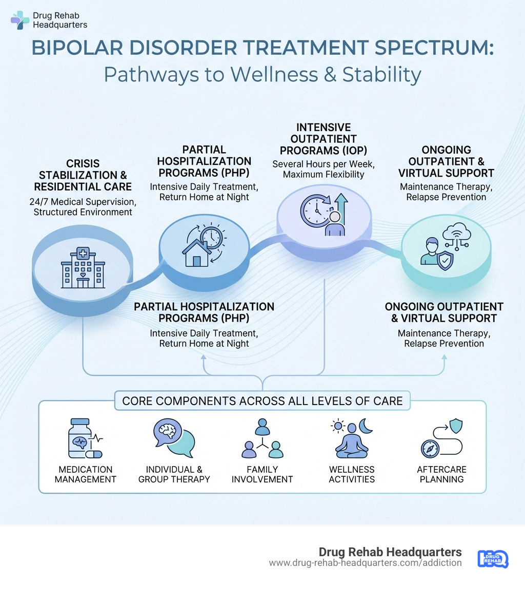 Infographic showing the bipolar disorder treatment spectrum: from crisis stabilization and residential care (24/7 medical supervision, structured environment) to partial hospitalization programs (intensive daily treatment, return home at night) to intensive outpatient programs (several hours per week, maximum flexibility) to ongoing outpatient care and virtual support (maintenance therapy, relapse prevention). The infographic includes icons representing medication management, individual and group therapy, family involvement, wellness activities, and aftercare planning as core components across all levels of care. - bipolar disorder rehab infographic 