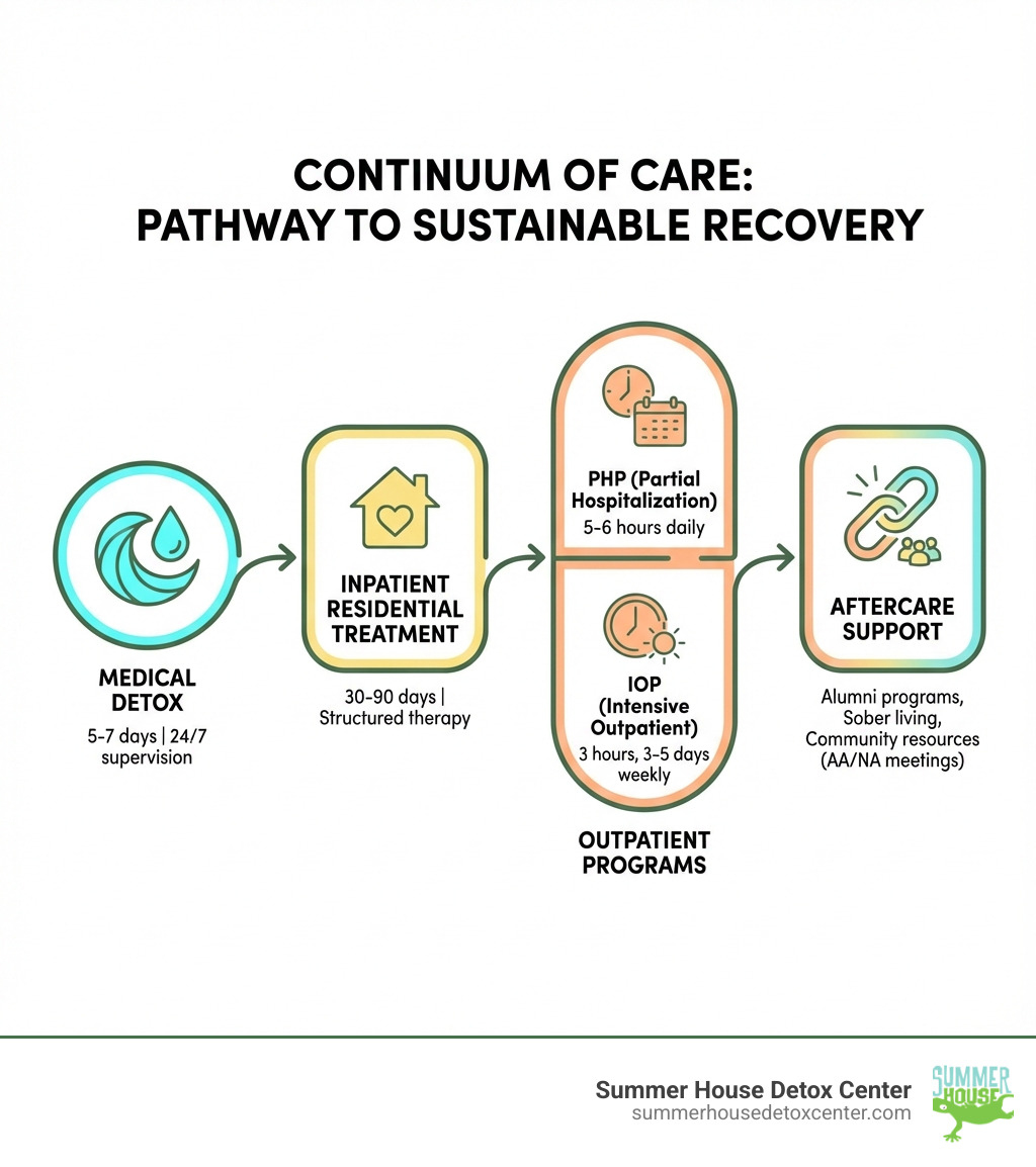 Continuum of care infographic showing the progression from medical detox (5-7 days with 24/7 supervision) to inpatient residential treatment (30-90 days with structured therapy) to outpatient programs including PHP (5-6 hours daily) and IOP (3 hours, 3-5 days weekly) to aftercare support including alumni programs, sober living, and community resources like AA and NA meetings - inpatient substance abuse treatment miami infographic 