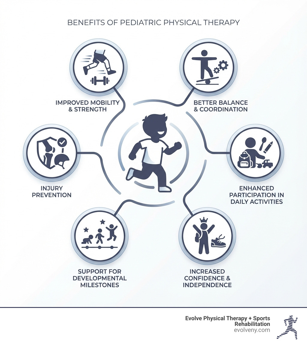 infographic showing benefits of pediatric physical therapy including improved mobility and strength, better balance and coordination, enhanced participation in daily activities, increased confidence and independence, support for developmental milestones, and injury prevention - Physical therapy for kids infographic 