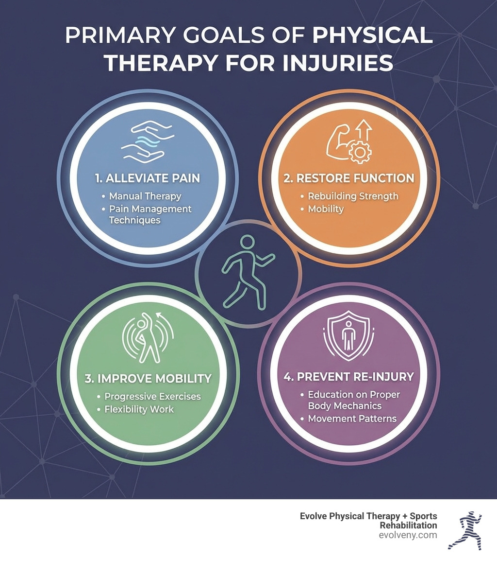 Infographic showing the four primary goals of physical therapy: 1) Alleviate Pain through manual therapy and pain management techniques, 2) Restore Function by rebuilding strength and mobility, 3) Improve Mobility through progressive exercises and flexibility work, 4) Prevent Re-injury with education on proper body mechanics and movement patterns - Physical therapy for injuries infographic 