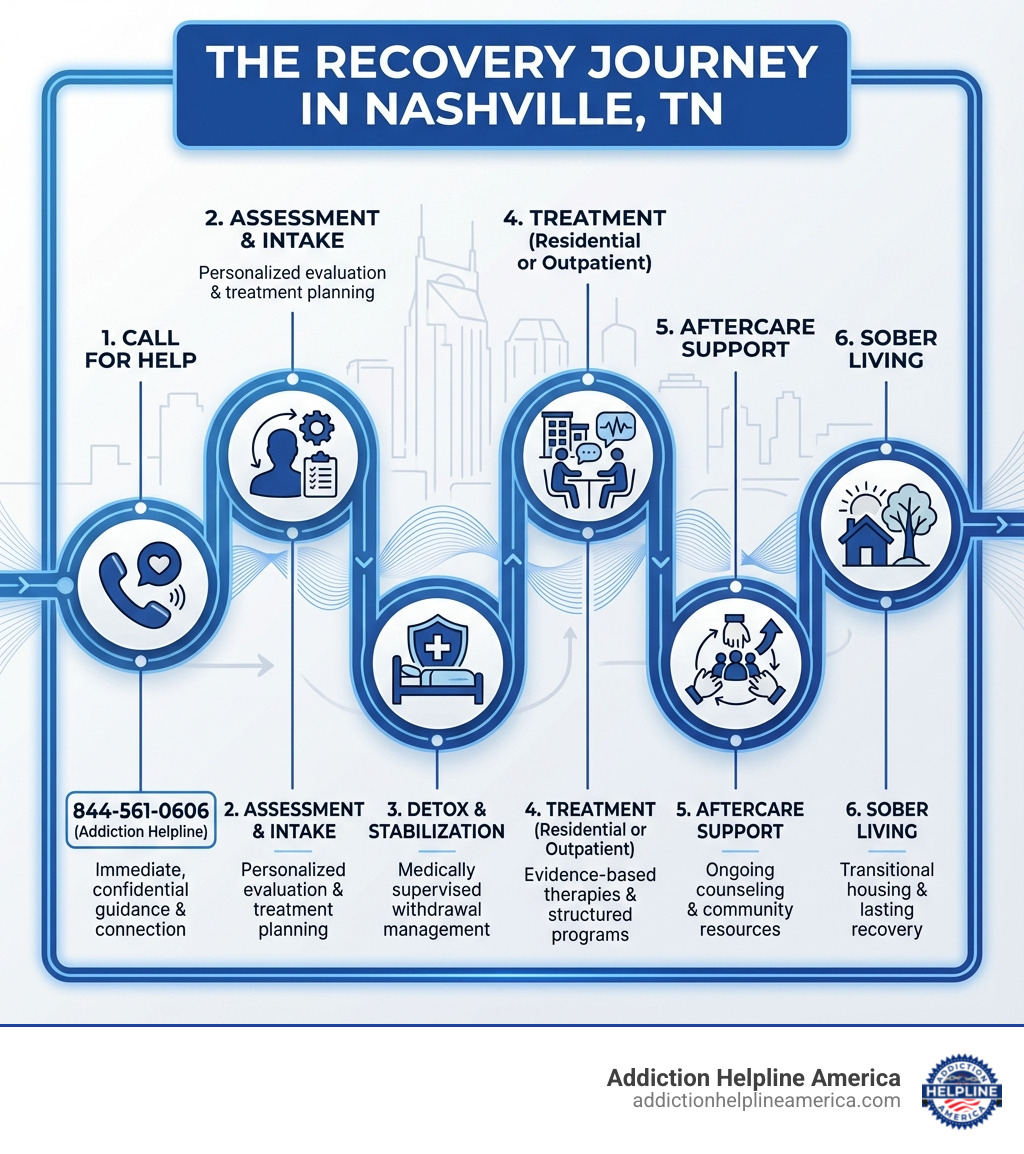 Infographic showing the recovery journey: Starting with a phone call to helpline (844-561-0606), moving through assessment and intake, detox and stabilization, residential or outpatient treatment with evidence-based therapies, and ending with aftercare support and sober living - rehab Nashville TN infographic Infographic showing the recovery journey: Starting with a phone call to helpline (844-561-0606), moving through assessment and intake, detox and stabilization, residential or outpatient treatment with evidence-based therapies, and ending with aftercare support and sober living - rehab Nashville TN infographic