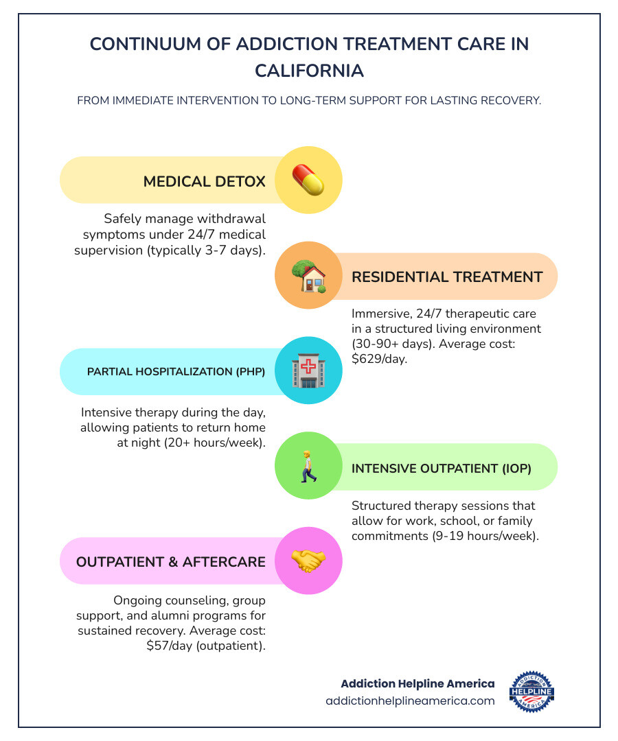 infographic showing the continuum of addiction treatment care in California, from medical detox (3-7 days) through residential treatment (30-90 days), partial hospitalization (20+ hours per week), intensive outpatient (9-19 hours per week), standard outpatient (up to 8 hours per week), and aftercare/alumni support, with average costs and insurance coverage information for each level - california substance abuse treatment facility infographic infographic-line-5-steps-colors infographic showing the continuum of addiction treatment care in California, from medical detox (3-7 days) through residential treatment (30-90 days), partial hospitalization (20+ hours per week), intensive outpatient (9-19 hours per week), standard outpatient (up to 8 hours per week), and aftercare/alumni support, with average costs and insurance coverage information for each level - california substance abuse treatment facility infographic infographic-line-5-steps-colors