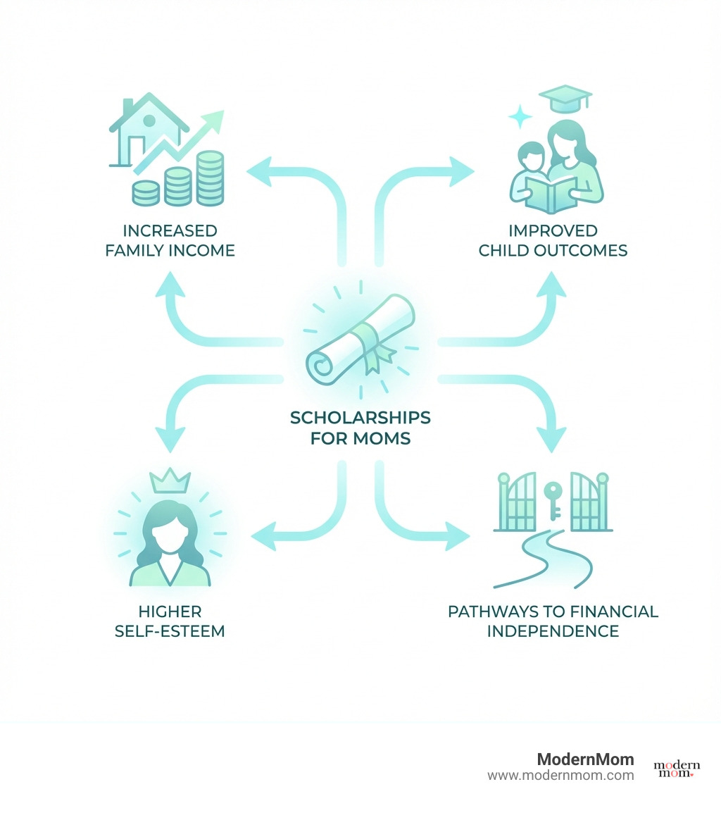 infographic showing the impact of scholarships for moms including increased family income, improved child outcomes, higher self-esteem, and pathways to financial independence - Scholarships for moms infographic 