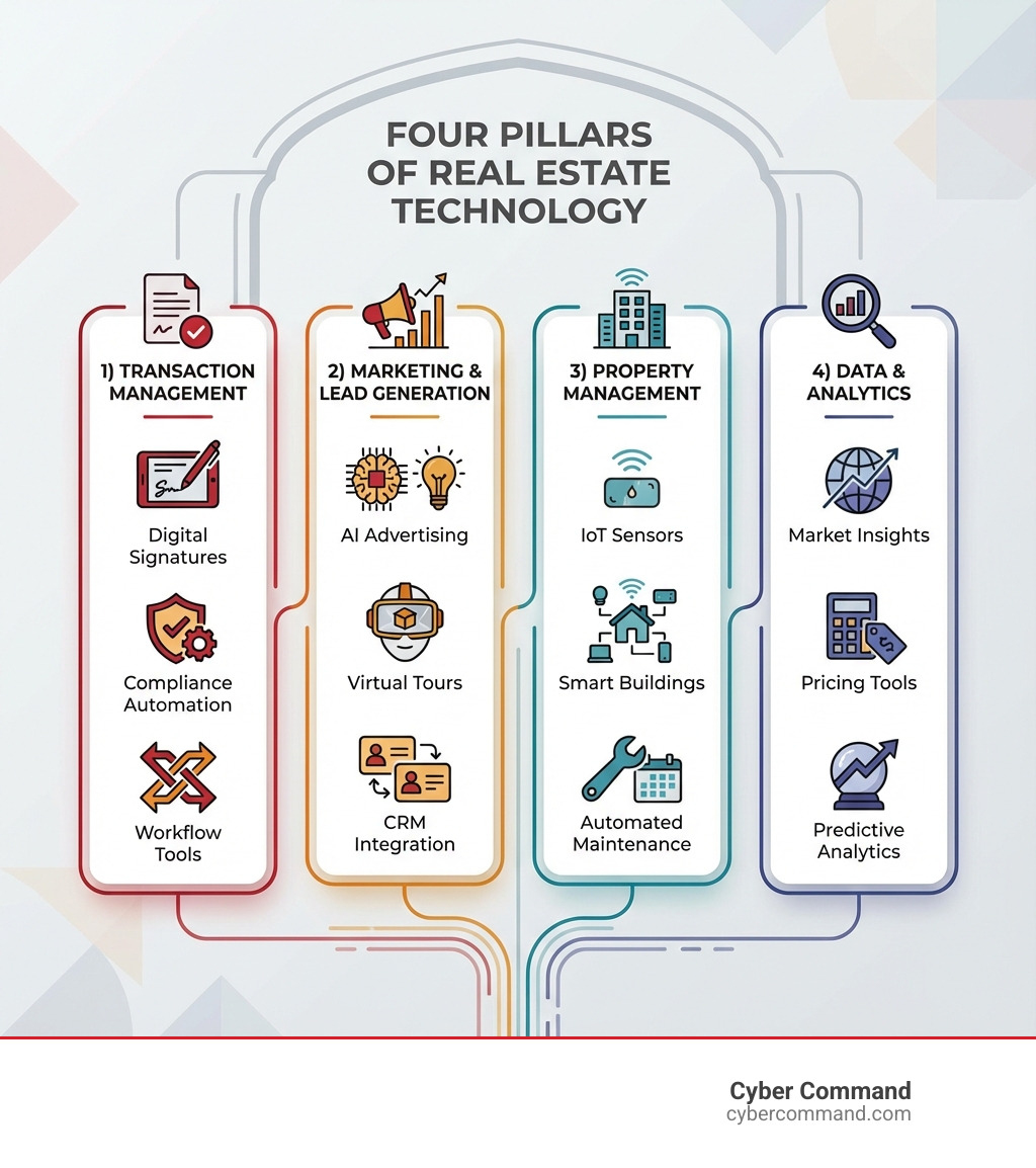 Infographic showing four pillars of real estate technology: 1) Transaction Management - digital signatures, compliance automation, workflow tools; 2) Marketing & Lead Generation - AI advertising, virtual tours, CRM integration; 3) Property Management - IoT sensors, smart buildings, automated maintenance; 4) Data & Analytics - market insights, pricing tools, predictive analytics - real estate tech infographic Infographic showing four pillars of real estate technology: 1) Transaction Management - digital signatures, compliance automation, workflow tools; 2) Marketing & Lead Generation - AI advertising, virtual tours, CRM integration; 3) Property Management - IoT sensors, smart buildings, automated maintenance; 4) Data & Analytics - market insights, pricing tools, predictive analytics - real estate tech infographic