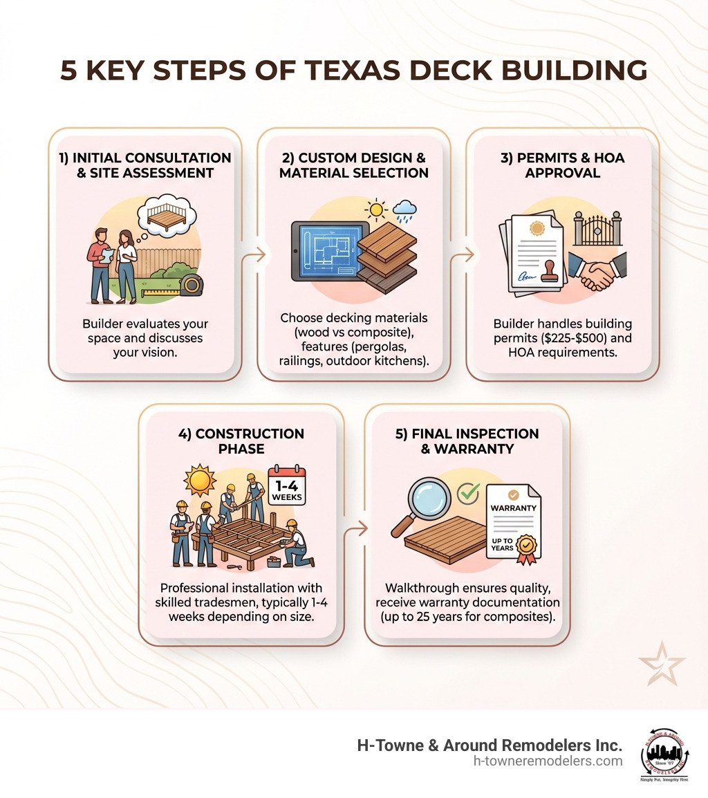 Infographic showing 5 key steps of Texas deck building: 1) Initial Consultation & Site Assessment - Builder evaluates your space and discusses your vision, 2) Custom Design & Material Selection - Choose decking materials (wood vs composite), features (pergolas, railings, outdoor kitchens), 3) Permits & HOA Approval - Builder handles building permits ($225-$500) and HOA requirements, 4) Construction Phase - Professional installation with skilled tradesmen, typically 1-4 weeks depending on size, 5) Final Inspection & Warranty - Walkthrough ensures quality, receive warranty documentation (up to 25 years for composites) - texas deck builders infographic 
