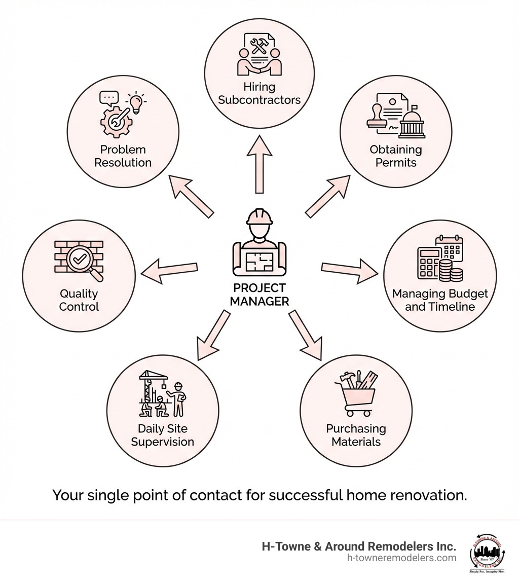 Infographic showing the role of a general contractor: Project Manager at center, with arrows pointing to key responsibilities including Hiring Subcontractors, Obtaining Permits, Managing Budget and Timeline, Purchasing Materials, Daily Site Supervision, Quality Control, and Problem Resolution. Bottom text reads: Your single point of contact for successful home renovation. - General contractors Katy TX infographic 