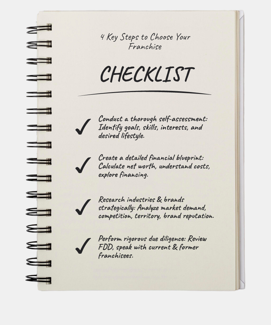 Infographic Showing The 4 Main Steps To Choosing A Franchise: Step 1 - Self-Assessment (Evaluate Goals, Skills, Interests, Lifestyle); Step 2 - Financial Planning (Calculate Net Worth, Understand Costs, Explore Financing); Step 3 - Research (Analyze Industries, Brands, Market Demand, Competition); Step 4 - Due Diligence (Review Fdd, Speak With Franchisees, Validate Claims) - How To Choose The Right Franchise Infographic Checklist-Notebook Infographic showing the 4 main steps to choosing a franchise: step 1 - self-assessment (evaluate goals, skills, interests, lifestyle); step 2 - financial planning (calculate net worth, understand costs, explore financing); step 3 - research (analyze industries, brands, market demand, competition); step 4 - due diligence (review fdd, speak with franchisees, validate claims) - how to choose the right franchise infographic checklist-notebook