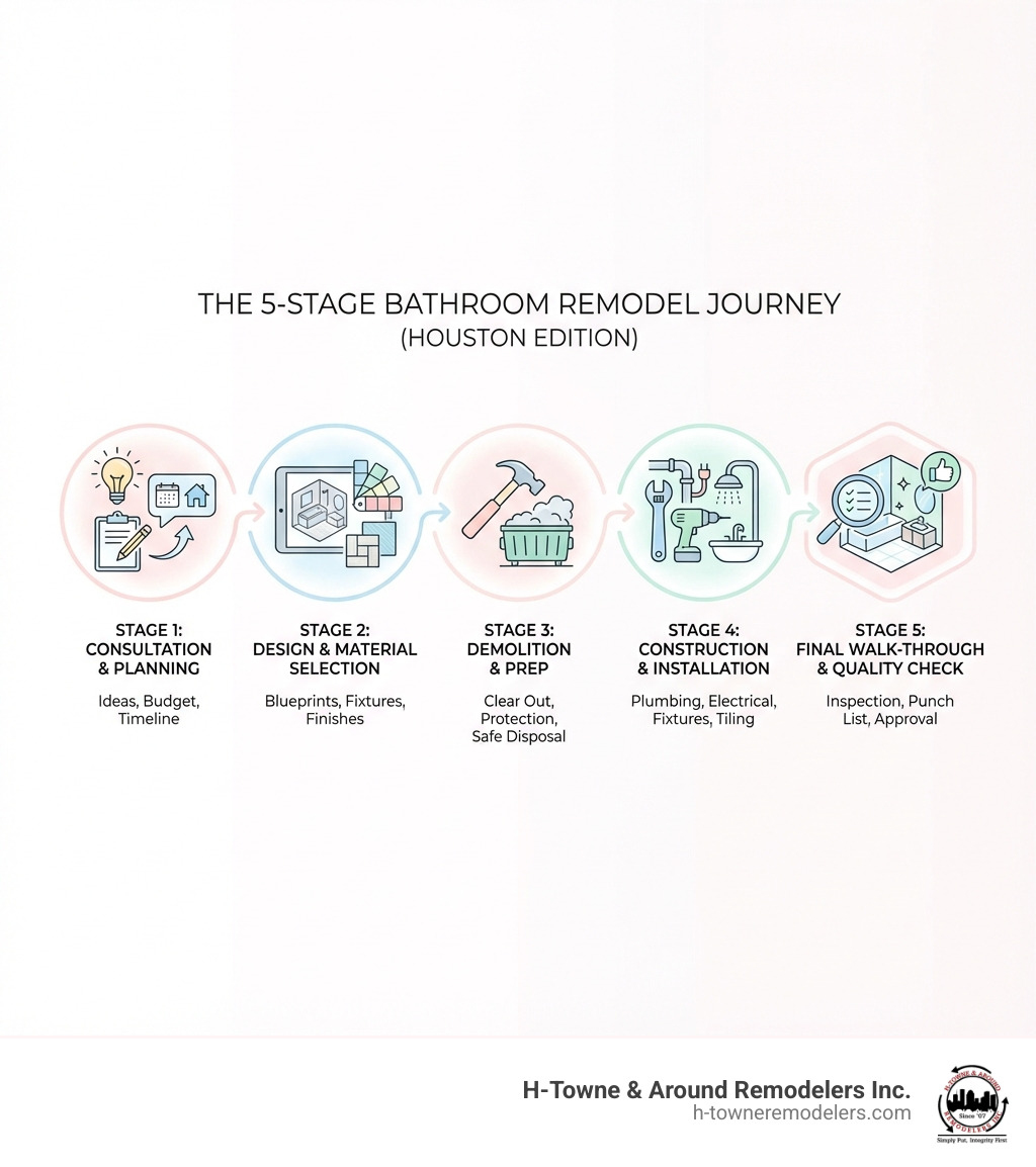 infographic showing the 5 key stages of a bathroom remodel: Stage 1 Consultation and Planning, Stage 2 Design and Material Selection, Stage 3 Demolition and Prep, Stage 4 Construction and Installation including plumbing electrical and fixtures, Stage 5 Final Walk-Through and Quality Check - bath remodel houston infographic 