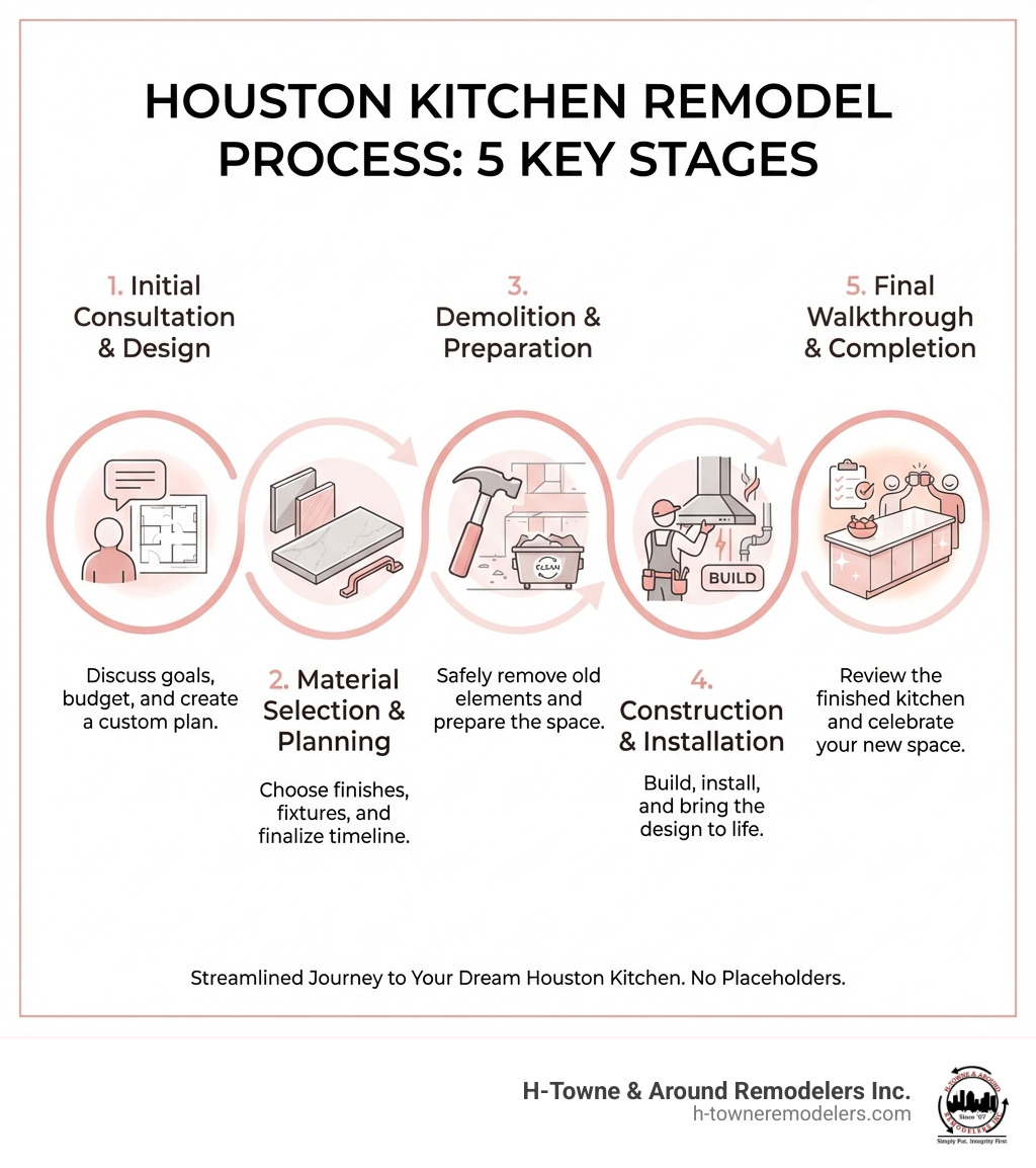 infographic showing 5 key stages of kitchen remodel: 1. Initial Consultation and Design, 2. Material Selection and Planning, 3. Demolition and Preparation, 4. Construction and Installation, 5. Final Walkthrough and Completion - kitchen contractor Houston infographic 