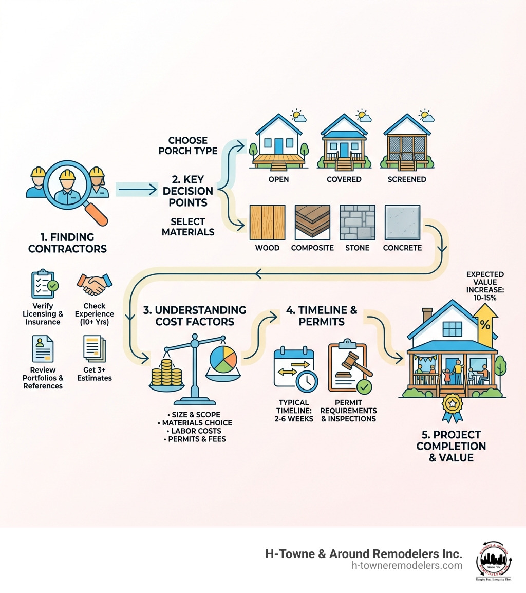 Infographic showing the complete porch addition process from finding contractors to project completion, including key decision points like choosing porch type (open, covered, screened), selecting materials (wood, composite, stone, concrete), understanding cost factors (size, materials, labor, permits), typical timeline of 2-6 weeks, permit requirements, and expected value increase of 10-15% - porch addition contractors near me infographic 