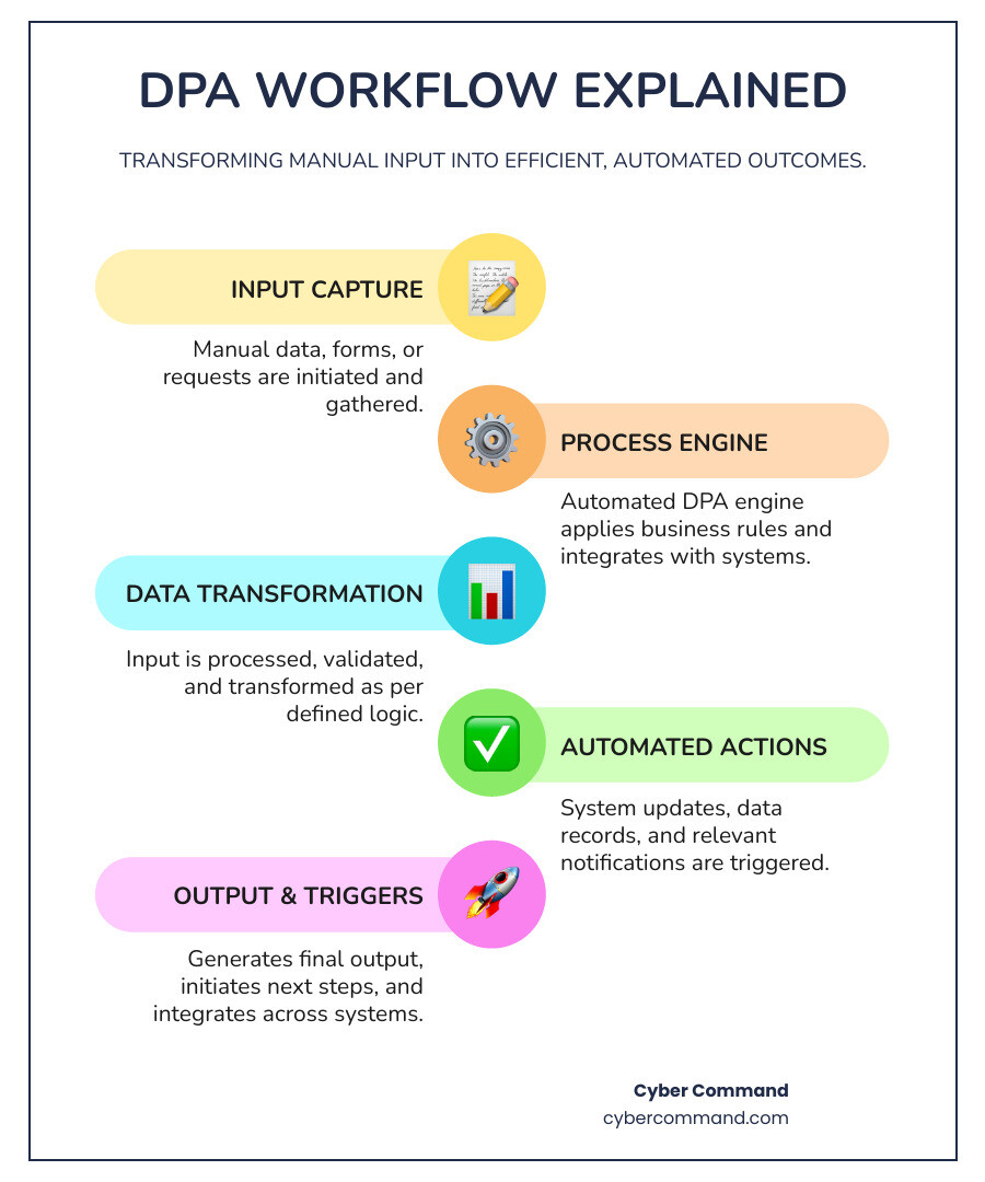 Infographic showing the digital process automation workflow: manual input enters an automated process engine with business rules and integrations, then produces automated output including notifications, data updates, and next-step triggers across multiple systems - digital process automation infographic infographic-line-5-steps-colors