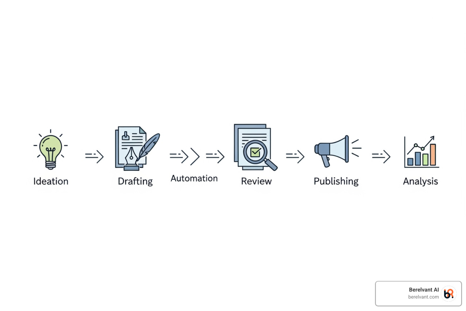 Automated content pipeline workflow diagram - ai marketing tools