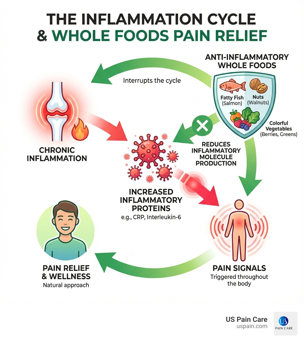 infographic showing the inflammation cycle: chronic inflammation leads to increased inflammatory proteins like CRP and interleukin-6, which trigger pain signals throughout the body, while anti-inflammatory whole foods like fatty fish, nuts, and colorful vegetables interrupt this cycle by reducing inflammatory molecule production - whole foods pain relief infographic infographic showing the inflammation cycle: chronic inflammation leads to increased inflammatory proteins like CRP and interleukin-6, which trigger pain signals throughout the body, while anti-inflammatory whole foods like fatty fish, nuts, and colorful vegetables interrupt this cycle by reducing inflammatory molecule production - whole foods pain relief infographic