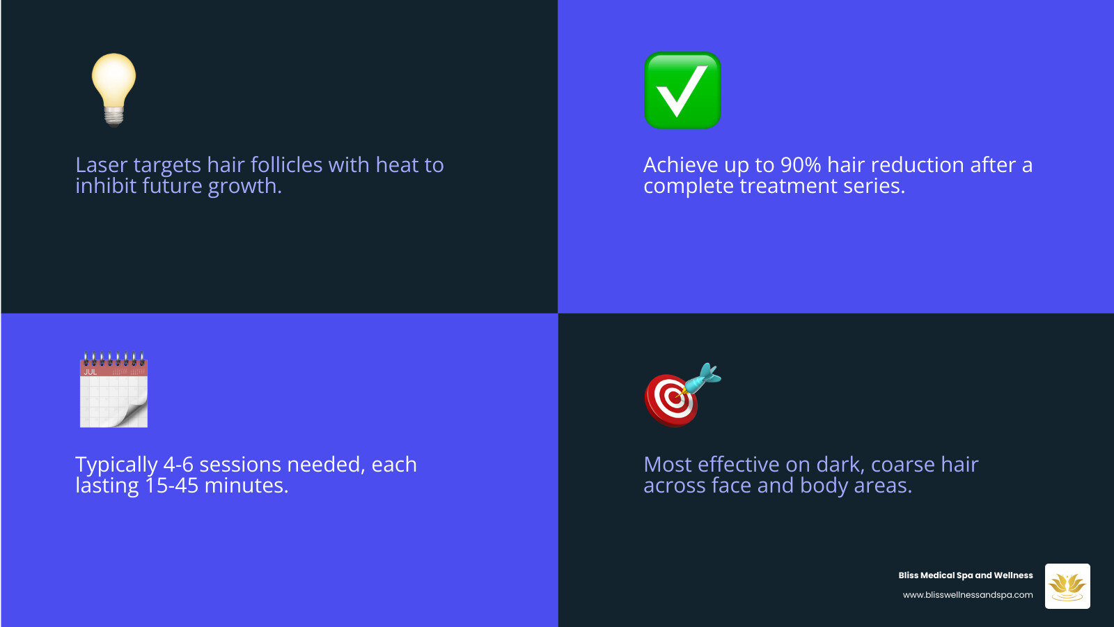 Infographic showing the laser hair removal process: laser beam targets melanin in hair follicle, heat energy destroys follicle cells, hair growth is inhibited over multiple treatment sessions, resulting in up to 90% permanent hair reduction - laser hair removal in glendale az infographic 4_facts_emoji_blue