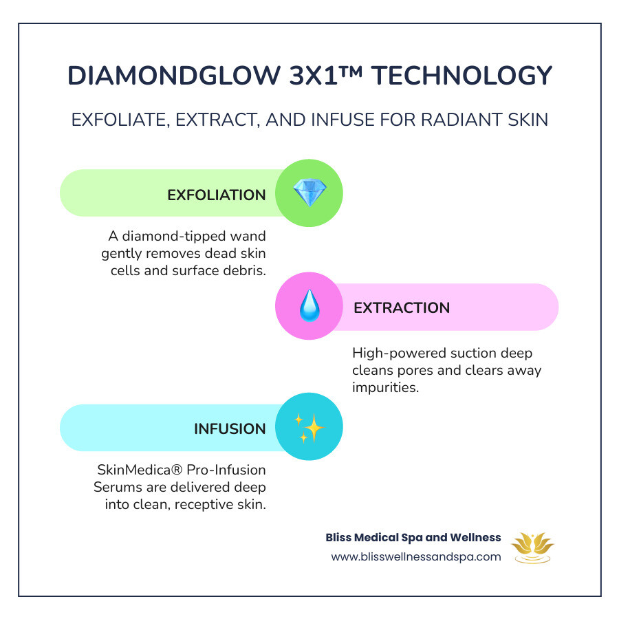 Infographic showing the DiamondGlow 3X1™ technology process: Step 1 shows exfoliation with diamond-tipped wand removing dead skin cells, Step 2 shows extraction with high-powered suction clearing pores of debris and impurities, Step 3 shows infusion of customized SkinMedica Pro-Infusion Serums penetrating deeply into clean, receptive skin - diamond glow procedure infographic infographic-line-3-steps-colors Infographic showing the DiamondGlow 3X1™ technology process: Step 1 shows exfoliation with diamond-tipped wand removing dead skin cells, Step 2 shows extraction with high-powered suction clearing pores of debris and impurities, Step 3 shows infusion of customized SkinMedica Pro-Infusion Serums penetrating deeply into clean, receptive skin - diamond glow procedure infographic infographic-line-3-steps-colors