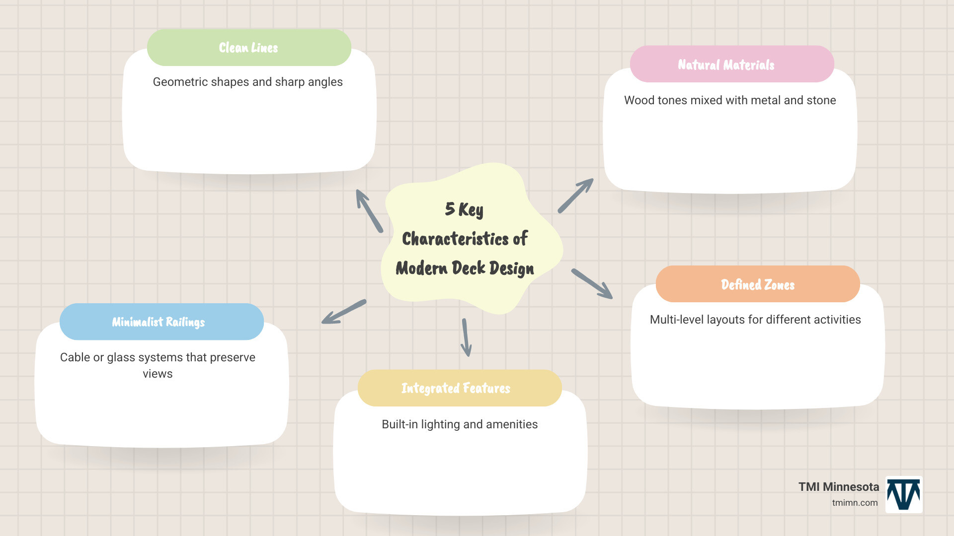 Infographic showing the 5 key characteristics of modern deck design: 1. Clean Lines - geometric shapes and sharp angles, 2. Minimalist Railings - cable or glass systems that preserve views, 3. Integrated Features - built-in lighting and amenities, 4. Natural Materials - wood tones mixed with metal and stone, 5. Defined Zones - multi-level layouts for different activities - modern outdoor decks designs infographic mindmap-5-items Infographic showing the 5 key characteristics of modern deck design: 1. Clean Lines - geometric shapes and sharp angles, 2. Minimalist Railings - cable or glass systems that preserve views, 3. Integrated Features - built-in lighting and amenities, 4. Natural Materials - wood tones mixed with metal and stone, 5. Defined Zones - multi-level layouts for different activities - modern outdoor decks designs infographic mindmap-5-items