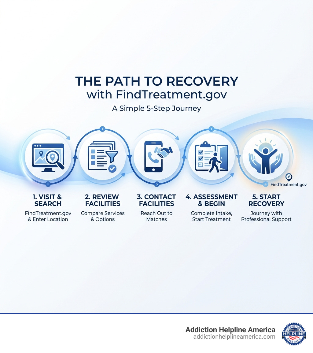 Infographic showing the path from seeking help to starting recovery: Step 1 - Visit FindTreatment.gov and search your location; Step 2 - Review treatment facilities and their services; Step 3 - Contact facilities that match your needs; Step 4 - Complete assessment and begin treatment; Step 5 - Start your recovery journey with professional support - findtreatment gov infographic Infographic showing the path from seeking help to starting recovery: Step 1 - Visit FindTreatment.gov and search your location; Step 2 - Review treatment facilities and their services; Step 3 - Contact facilities that match your needs; Step 4 - Complete assessment and begin treatment; Step 5 - Start your recovery journey with professional support - findtreatment gov infographic