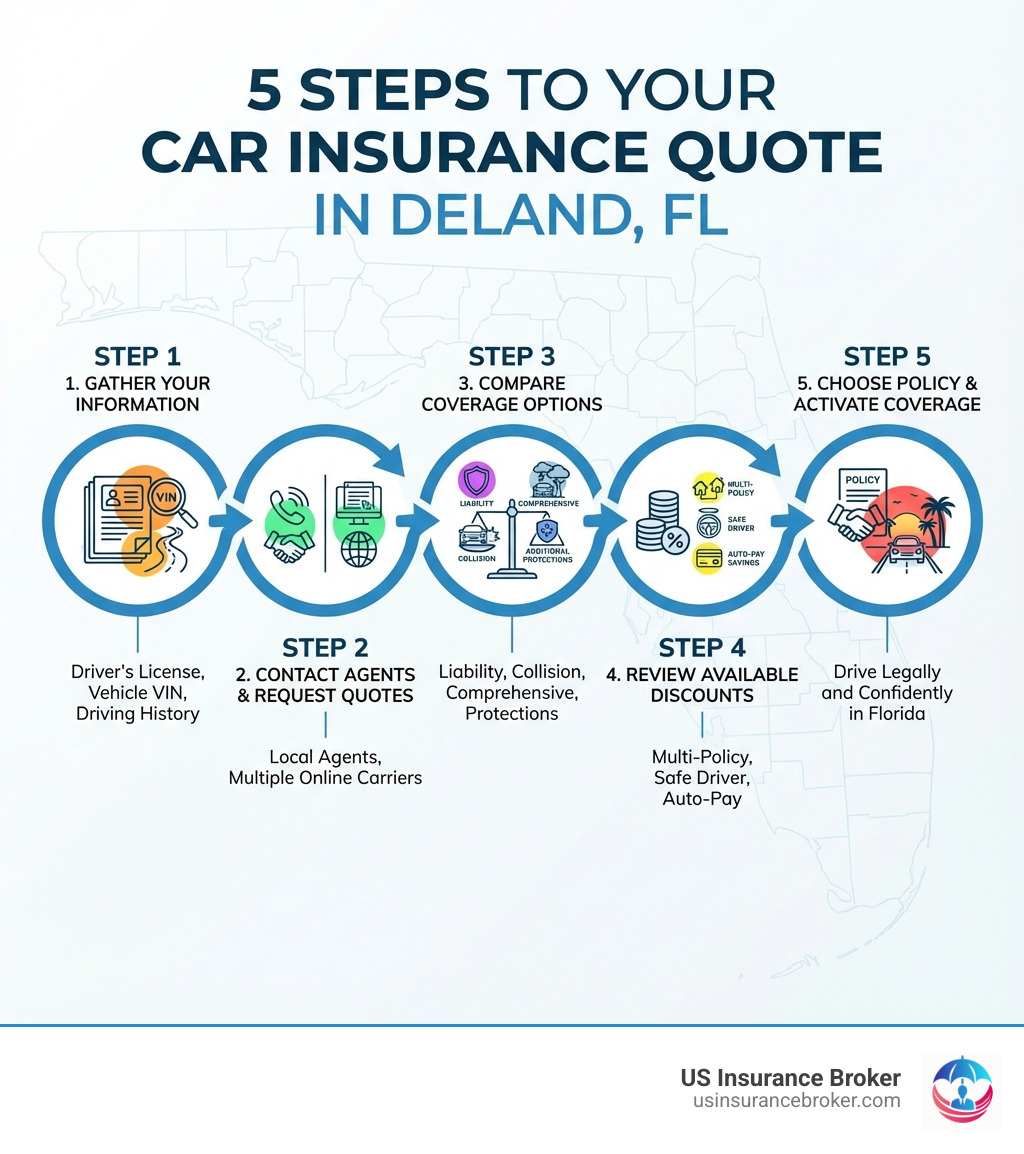 Infographic showing the key steps to getting a car insurance quote in Deland: Step 1 - Gather your information including driver's license number, vehicle VIN, and driving history. Step 2 - Contact local agents or request quotes online from multiple carriers. Step 3 - Compare coverage options including liability, collision, comprehensive, and additional protections. Step 4 - Review available discounts such as multi-policy, safe driver, and auto-pay savings. Step 5 - Choose your policy and activate coverage to drive legally and confidently in Florida. - auto insurance deland infographic 