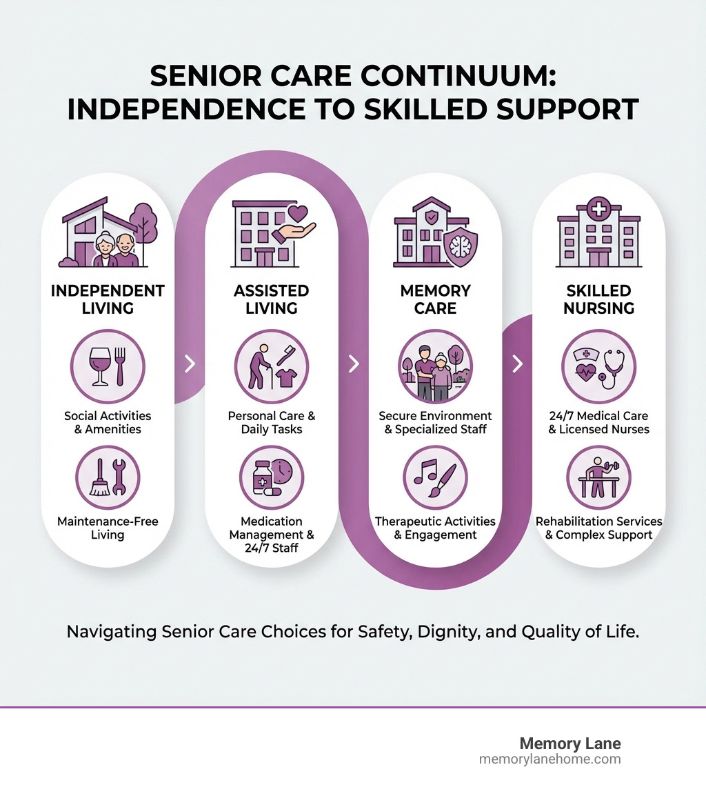 infographic showing the senior care continuum from independent living through assisted living, memory care, and skilled nursing, with icons representing key services at each level - assisted living options infographic 