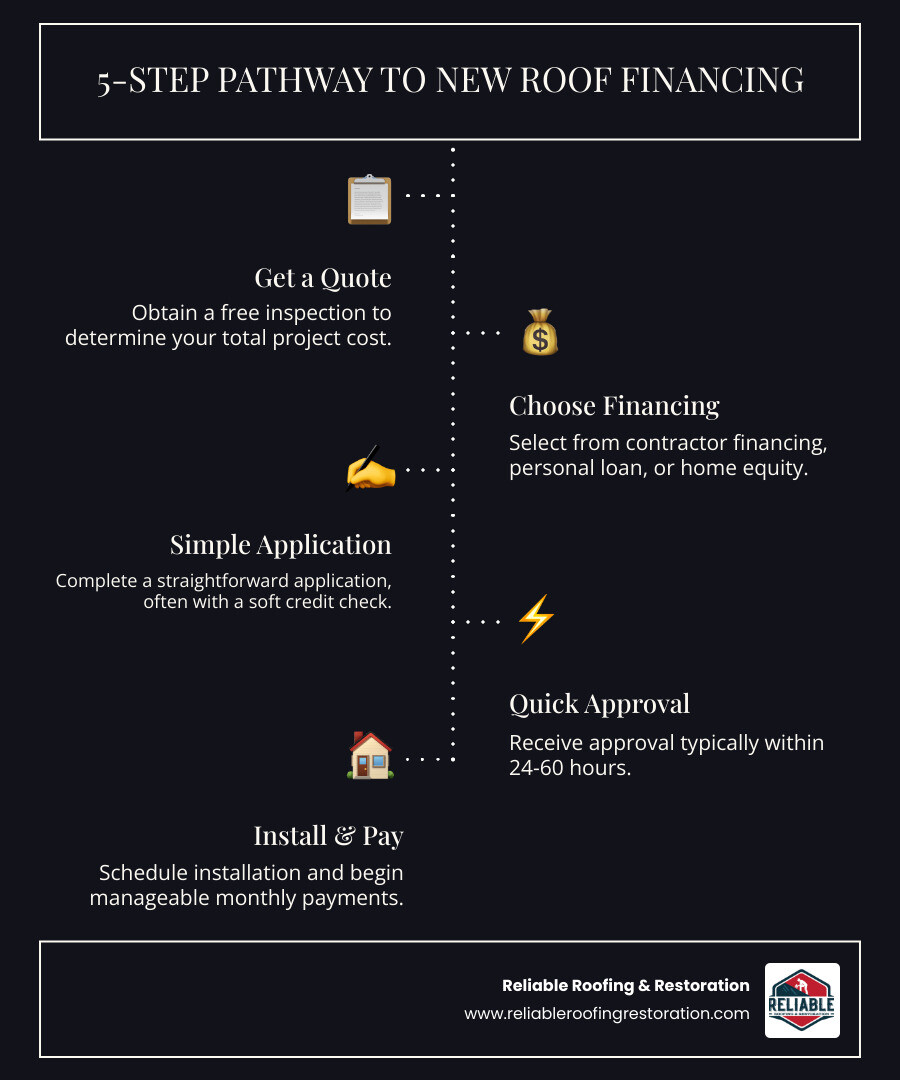 Infographic showing the pathway to financing a new roof: 1) Get a free inspection and quote to determine total project cost, 2) Choose your financing option (contractor financing, personal loan, or home equity), 3) Complete a simple application with soft credit check, 4) Get approved within 24-60 hours, 5) Schedule installation and start making manageable monthly payments while your home is protected immediately - new roof pay monthly infographic infographic-line-5-steps-dark