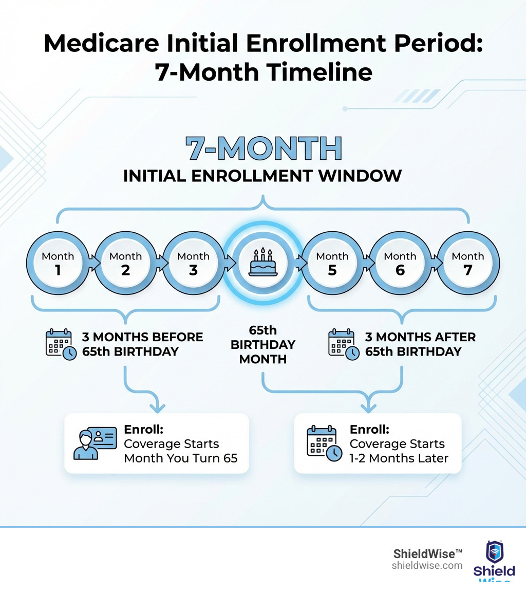 Infographic showing the 7-month Initial Enrollment Period timeline: 3 months before your 65th birthday, your birthday month (highlighted), and 3 months after. Coverage start dates vary based on when you enroll during this window. If you enroll in the 3 months before your birthday month, coverage starts the month you turn 65. If you enroll during your birthday month or after, coverage starts 1-2 months later. - how to sign up for medicare infographic Infographic showing the 7-month Initial Enrollment Period timeline: 3 months before your 65th birthday, your birthday month (highlighted), and 3 months after. Coverage start dates vary based on when you enroll during this window. If you enroll in the 3 months before your birthday month, coverage starts the month you turn 65. If you enroll during your birthday month or after, coverage starts 1-2 months later. - how to sign up for medicare infographic