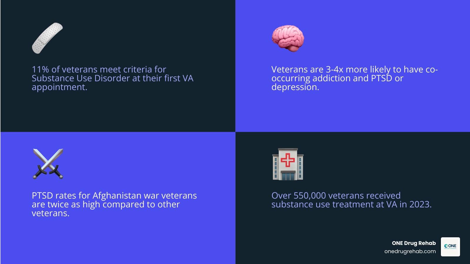 infographic showing veteran mental health statistics: 11% of veterans have substance use disorder at first VA visit, veterans with substance use disorder are 3-4x more likely to have PTSD or depression, Afghanistan war veterans have 2x the PTSD rate of other veterans, 67% of male UK military members classified as problem drinkers vs 38% general population, over 550,000 veterans received substance use treatment at VA in 2023 - Veteran rehab programs infographic 4_facts_emoji_blue