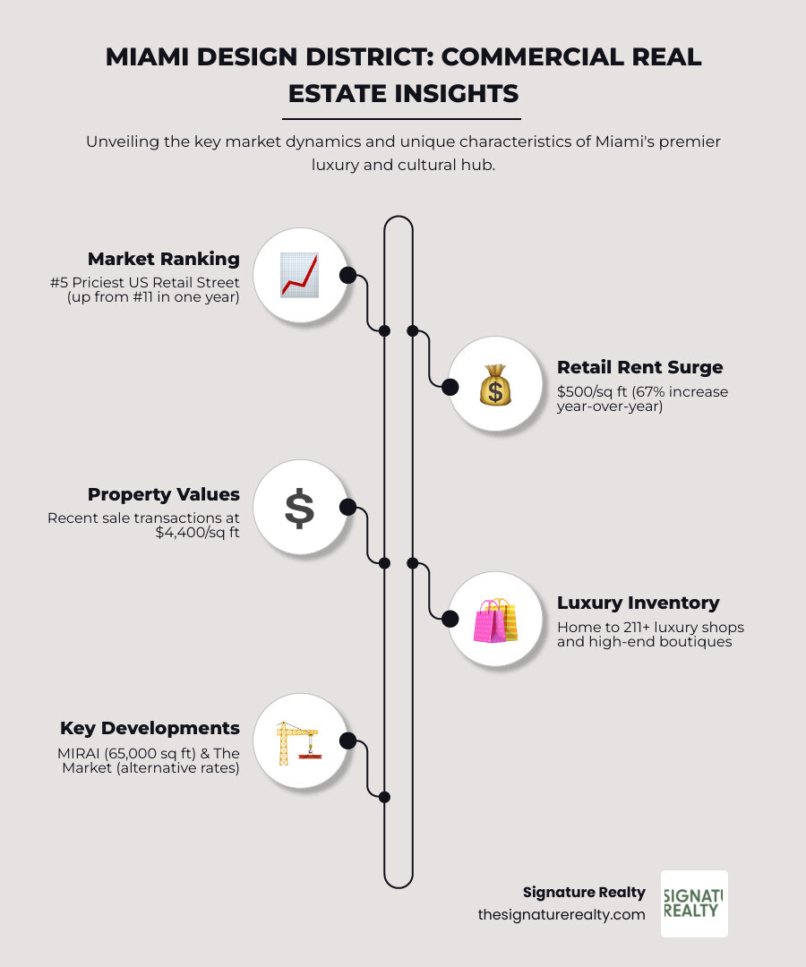 Infographic showing Miami Design District key statistics: 18 square blocks spanning NE 38th-42nd Streets, 211+ luxury shops, $500 per square foot retail rent representing a 67% surge, ranked #5 priciest US retail street, recent sales at $4,400 per square foot, notable developments including MIRAI at 65,000 square feet with 16,000 square feet ground-floor retail and 40,000 square feet luxury offices, The Market offering alternative rates at $60-$80 per square foot versus district average of $125-$150 per square foot, major developers Dacra and Miami Design District Associates, and cultural anchors including ICA Miami and multiple Michelin-starred restaurants - commercial real estate miami design district infographic infographic-line-5-steps-elegant_beige Infographic showing Miami Design District key statistics: 18 square blocks spanning NE 38th-42nd Streets, 211+ luxury shops, $500 per square foot retail rent representing a 67% surge, ranked #5 priciest US retail street, recent sales at $4,400 per square foot, notable developments including MIRAI at 65,000 square feet with 16,000 square feet ground-floor retail and 40,000 square feet luxury offices, The Market offering alternative rates at $60-$80 per square foot versus district average of $125-$150 per square foot, major developers Dacra and Miami Design District Associates, and cultural anchors including ICA Miami and multiple Michelin-starred restaurants - commercial real estate miami design district infographic infographic-line-5-steps-elegant_beige