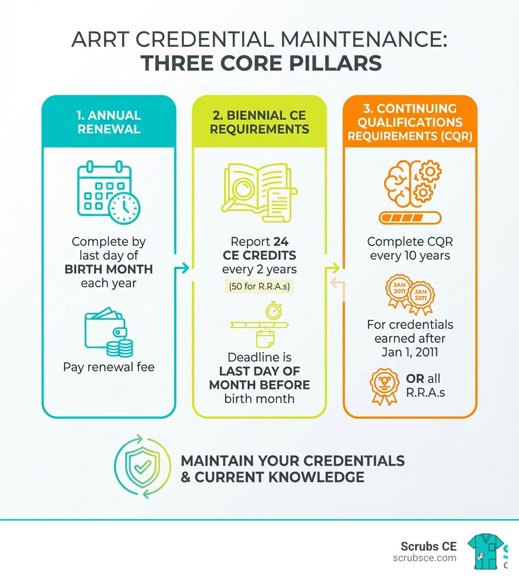 Infographic showing the three pillars of ARRT credential maintenance: 1) Annual Renewal - Complete by last day of birth month each year, pay renewal fee; 2) Biennial CE Requirements - Report 24 CE credits every two years (50 for R.R.A.s), deadline is last day of month before birth month; 3) Continuing Qualifications Requirements - Complete CQR every 10 years for credentials earned after Jan 1, 2011 or all R.R.A.s - ARRT renewal process infographic Infographic showing the three pillars of ARRT credential maintenance: 1) Annual Renewal - Complete by last day of birth month each year, pay renewal fee; 2) Biennial CE Requirements - Report 24 CE credits every two years (50 for R.R.A.s), deadline is last day of month before birth month; 3) Continuing Qualifications Requirements - Complete CQR every 10 years for credentials earned after Jan 1, 2011 or all R.R.A.s - ARRT renewal process infographic