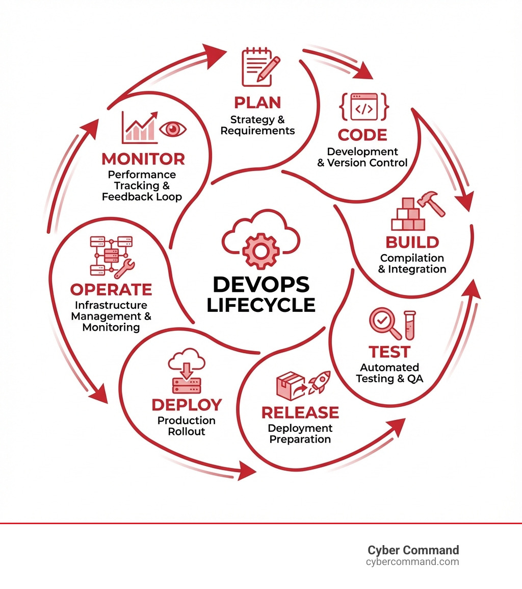 Infographic showing the DevOps lifecycle with eight connected stages: Plan (strategy and requirements), Code (development and version control), Build (compilation and integration), Test (automated testing and quality assurance), Release (deployment preparation), Deploy (production rollout), Operate (infrastructure management and monitoring), and Monitor (performance tracking and feedback loop back to Plan) - coaching on devops and cloud computing infographic 