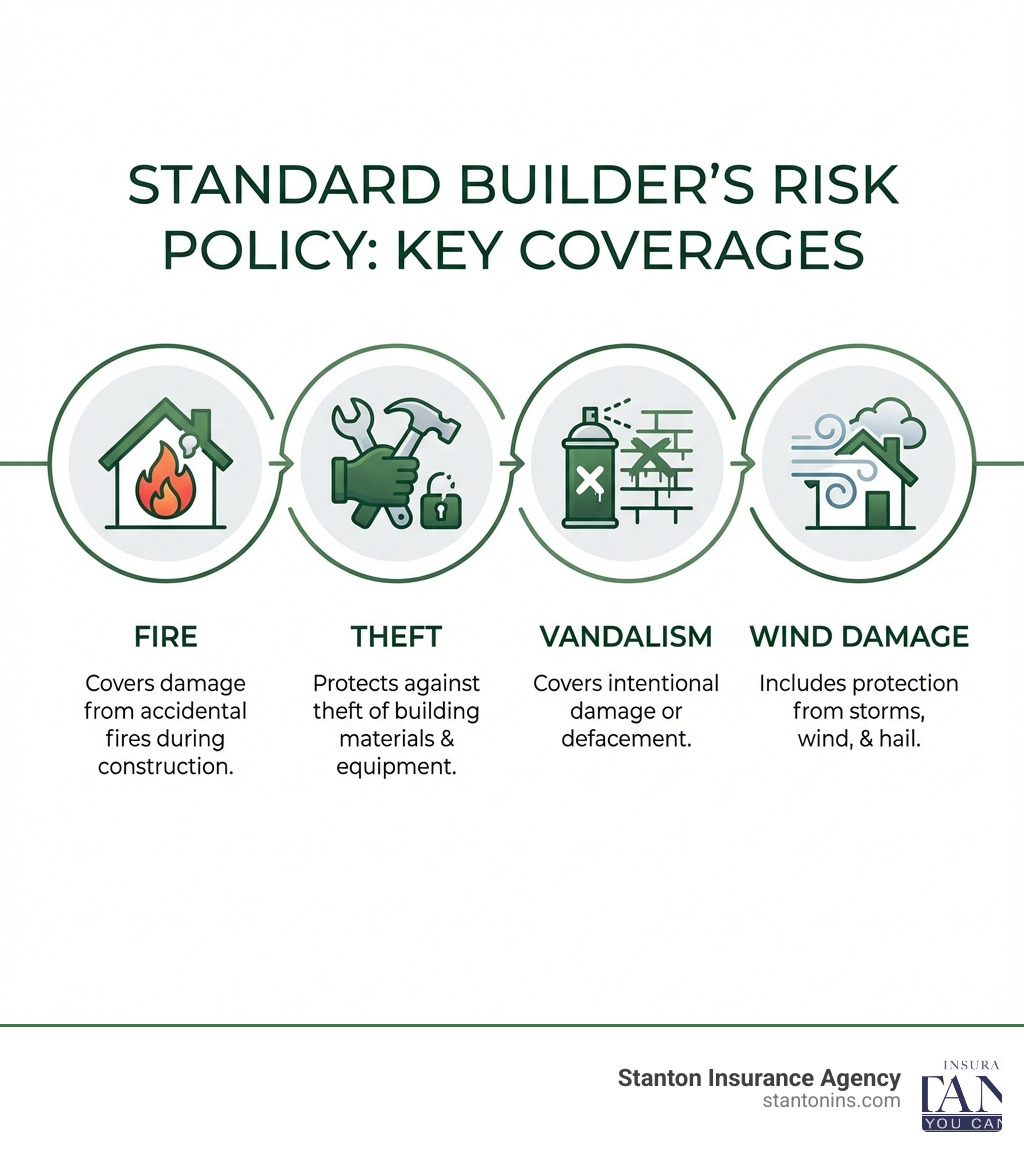 infographic explaining the key coverages of a standard builder's risk policy, with icons for fire, theft, vandalism, and wind damage - Home Construction Insurance Cost infographic infographic explaining the key coverages of a standard builder's risk policy, with icons for fire, theft, vandalism, and wind damage - Home Construction Insurance Cost infographic