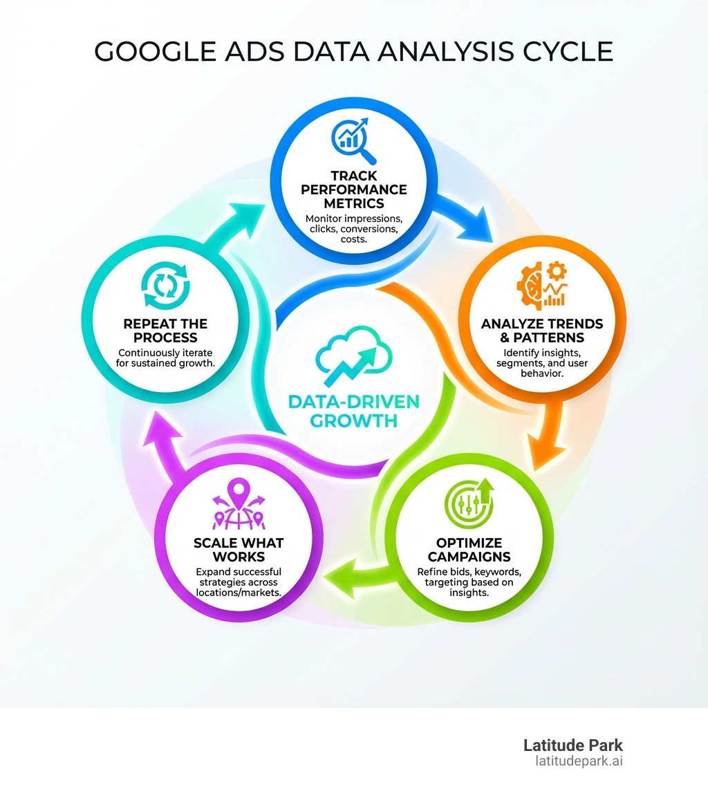 Infographic showing the Google Ads data analysis cycle: Track performance metrics, Analyze trends and patterns, Optimize campaigns based on insights, Scale what works across locations, Repeat the process continuously - Google Ads data analysis infographic Infographic showing the Google Ads data analysis cycle: Track performance metrics, Analyze trends and patterns, Optimize campaigns based on insights, Scale what works across locations, Repeat the process continuously - Google Ads data analysis infographic