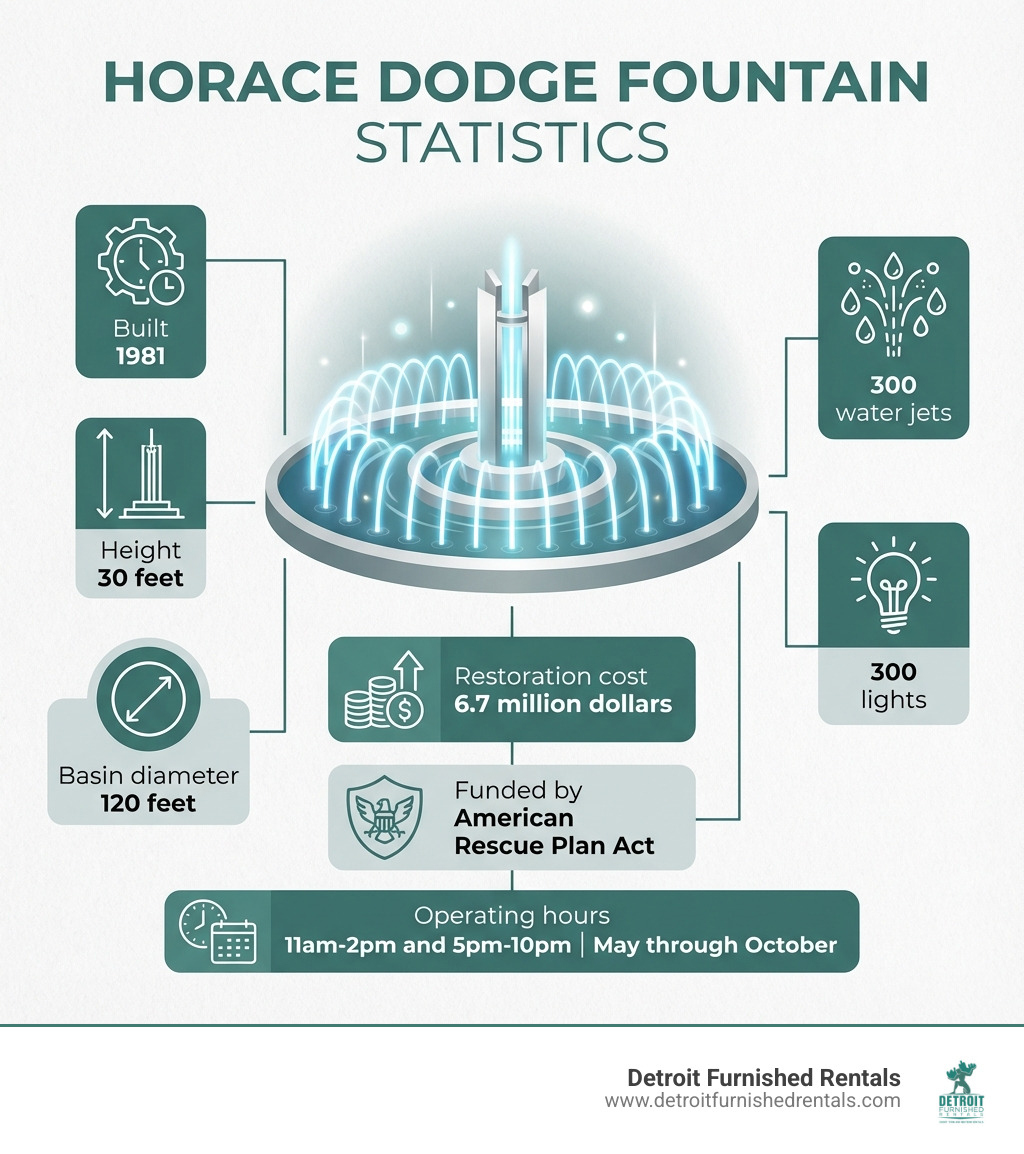 Infographic showing Horace Dodge Fountain statistics: Built 1981, Height 30 feet, Basin diameter 120 feet, 300 water jets, 300 lights, Restoration cost 6.7 million dollars, Funded by American Rescue Plan Act, Operating hours 11am-2pm and 5pm-10pm May through October - Horace Dodge Fountain infographic 