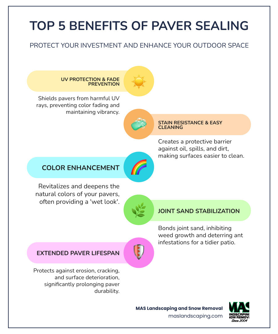 Infographic showing the top 5 benefits of sealing pavers: UV protection and fade prevention, stain resistance and easier cleaning, color enhancement and improved appearance, joint sand stabilization and weed prevention, extended paver lifespan and durability - Patio paver sealing infographic infographic-line-5-steps-colors Infographic showing the top 5 benefits of sealing pavers: UV protection and fade prevention, stain resistance and easier cleaning, color enhancement and improved appearance, joint sand stabilization and weed prevention, extended paver lifespan and durability - Patio paver sealing infographic infographic-line-5-steps-colors