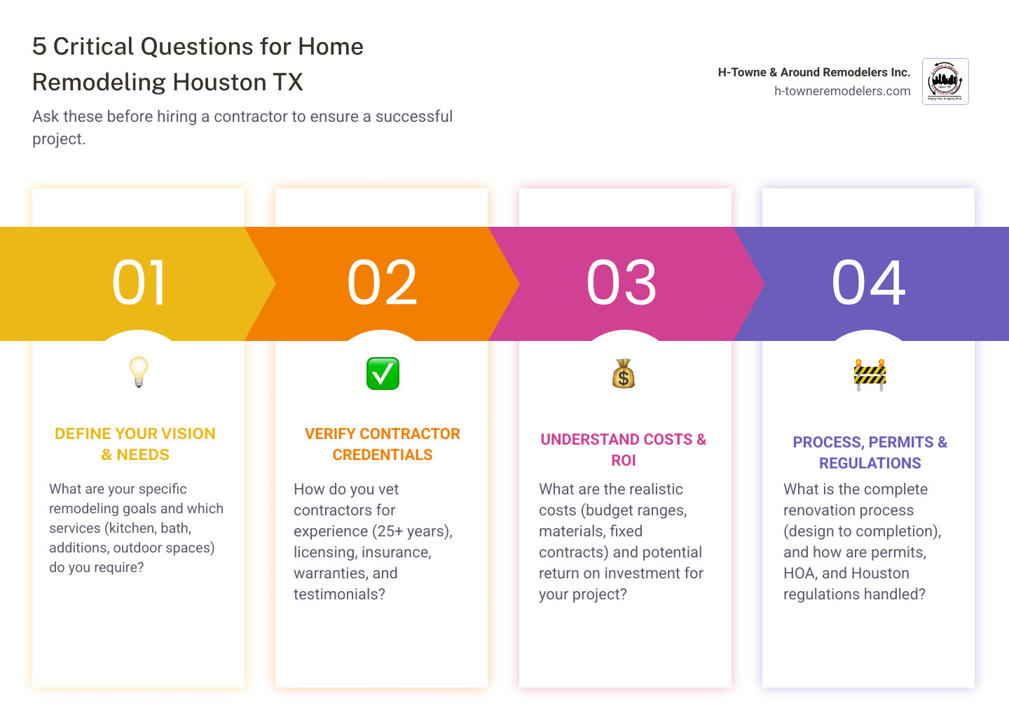Infographic showing the 5 critical questions to ask before hiring a Houston remodeling contractor: 1. What are your remodeling goals and required services (kitchen, bath, additions, outdoor spaces)? 2. How do you verify contractor credentials (25+ years experience, licensing, insurance, warranties, testimonials)? 3. What are realistic costs and ROI (budget ranges, material costs, fixed-price contracts, Houston market factors)? 4. What is the complete renovation process (design-build approach, project management, communication plan, timeline)? 5. How are permits and regulations handled (City of Houston permits, HOA approvals, contractor's role, avoiding delays)? - home remodeling houston tx infographic pillar-4-steps Infographic showing the 5 critical questions to ask before hiring a Houston remodeling contractor: 1. What are your remodeling goals and required services (kitchen, bath, additions, outdoor spaces)? 2. How do you verify contractor credentials (25+ years experience, licensing, insurance, warranties, testimonials)? 3. What are realistic costs and ROI (budget ranges, material costs, fixed-price contracts, Houston market factors)? 4. What is the complete renovation process (design-build approach, project management, communication plan, timeline)? 5. How are permits and regulations handled (City of Houston permits, HOA approvals, contractor's role, avoiding delays)? - home remodeling houston tx infographic pillar-4-steps