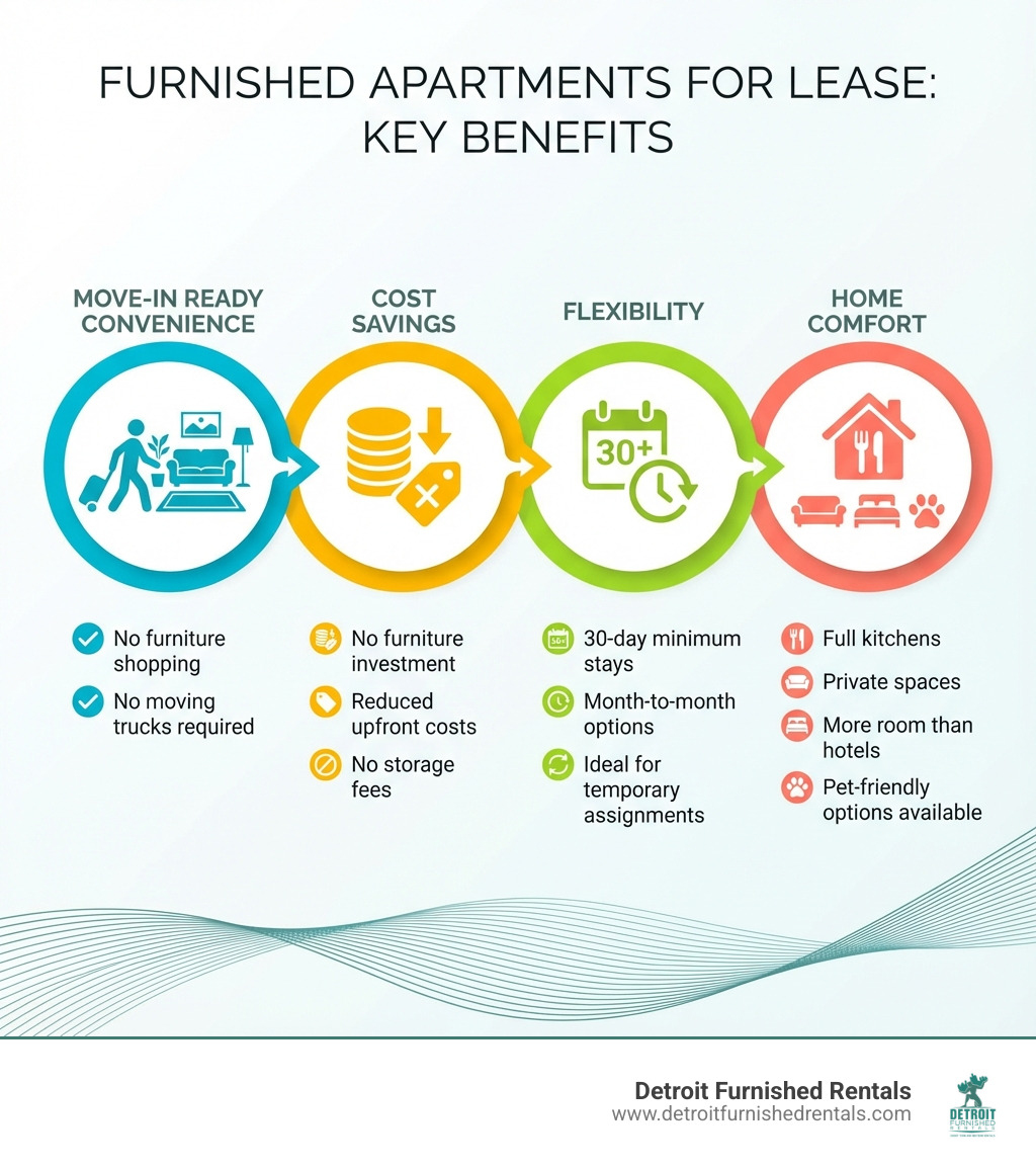 Infographic showing the key benefits of furnished apartments for lease: Move-in ready convenience means no furniture shopping or moving trucks required; Cost savings include no furniture investment, reduced upfront costs, and no storage fees; Flexibility features 30-day minimum stays, month-to-month options, and ideal for temporary assignments; Home comfort provides full kitchens, private spaces, more room than hotels, and pet-friendly options available - Furnished apartments for lease infographic Infographic showing the key benefits of furnished apartments for lease: Move-in ready convenience means no furniture shopping or moving trucks required; Cost savings include no furniture investment, reduced upfront costs, and no storage fees; Flexibility features 30-day minimum stays, month-to-month options, and ideal for temporary assignments; Home comfort provides full kitchens, private spaces, more room than hotels, and pet-friendly options available - Furnished apartments for lease infographic