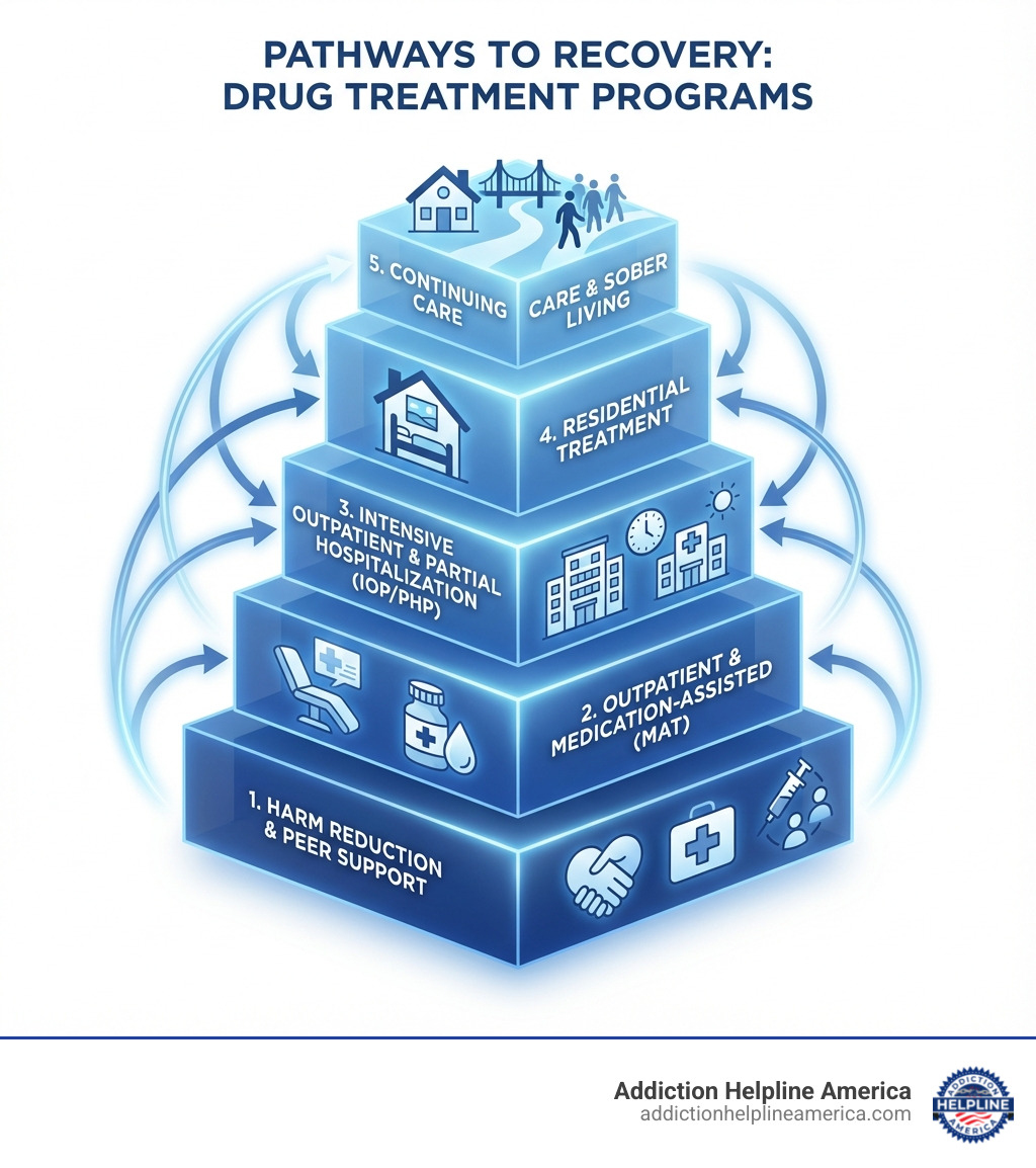 Infographic showing different pathways to recovery: starting with harm reduction services and peer support at the foundation, moving up through outpatient treatment and medication-assisted treatment in the middle tier, intensive outpatient programs and partial hospitalization above that, then residential treatment programs, and finally continuing care and sober living at the top, with arrows indicating that individuals can enter at any level and move between levels based on their needs - drug treatment programs infographic pyramid-hierarchy-5-steps Infographic showing different pathways to recovery: starting with harm reduction services and peer support at the foundation, moving up through outpatient treatment and medication-assisted treatment in the middle tier, intensive outpatient programs and partial hospitalization above that, then residential treatment programs, and finally continuing care and sober living at the top, with arrows indicating that individuals can enter at any level and move between levels based on their needs - drug treatment programs infographic pyramid-hierarchy-5-steps