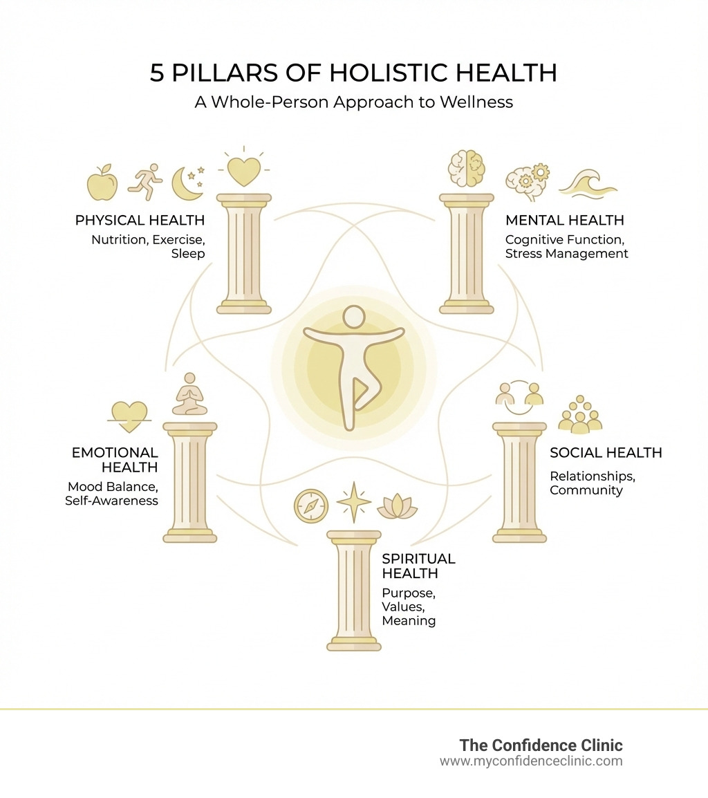 Infographic showing the 5 pillars of holistic health: Physical health includes nutrition, exercise, and sleep; Mental health encompasses cognitive function and stress management; Emotional health covers mood balance and self-awareness; Social health involves relationships and community; Spiritual health includes purpose, values, and meaning - Clearwater holistic doctor infographic Infographic showing the 5 pillars of holistic health: Physical health includes nutrition, exercise, and sleep; Mental health encompasses cognitive function and stress management; Emotional health covers mood balance and self-awareness; Social health involves relationships and community; Spiritual health includes purpose, values, and meaning - Clearwater holistic doctor infographic
