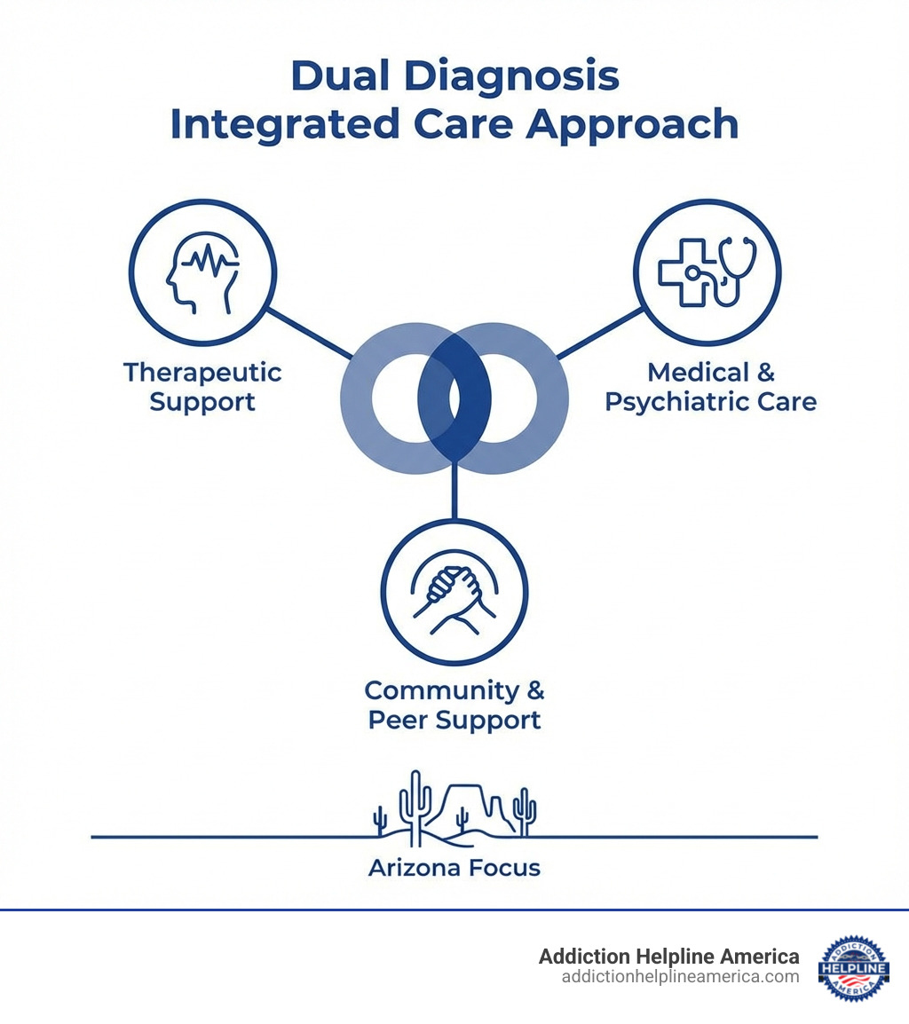 Holistic, integrated care approach with icons for therapy, medical care, and support - dual diagnosis Arizona Holistic, integrated care approach with icons for therapy, medical care, and support - dual diagnosis Arizona