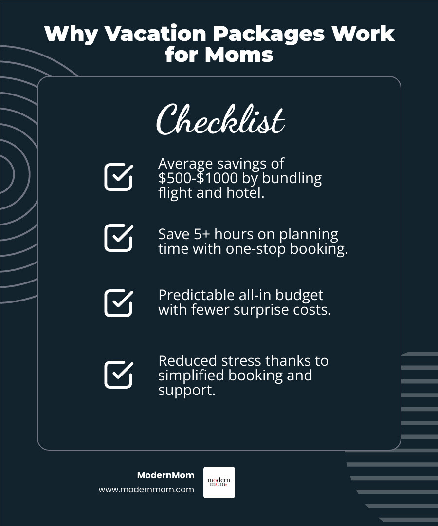 Infographic showing vacation package benefits: Average savings of $500-1000 when bundling flight and hotel, 5+ hours saved on planning time, reduced stress with single booking and customer service contact, predictable all-in budget with fewer surprise costs, and simplified cancellation policies with one provider - cheap family vacation deals infographic checklist-dark-blue