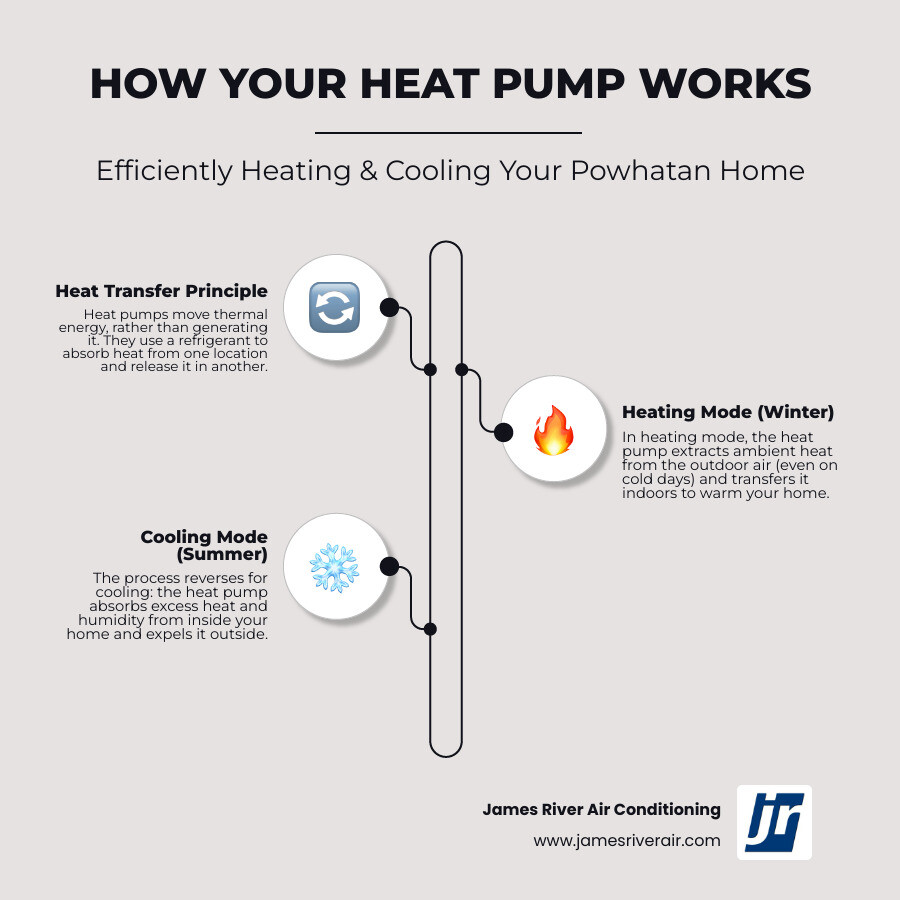 Infographic showing how heat pumps work in both heating and cooling modes, with arrows indicating refrigerant flow reversing between seasons, outdoor and indoor units labeled, and icons representing warm and cool air distribution throughout a Powhatan home - trusted heat pump service in powhatan, va infographic infographic-line-3-steps-elegant_beige