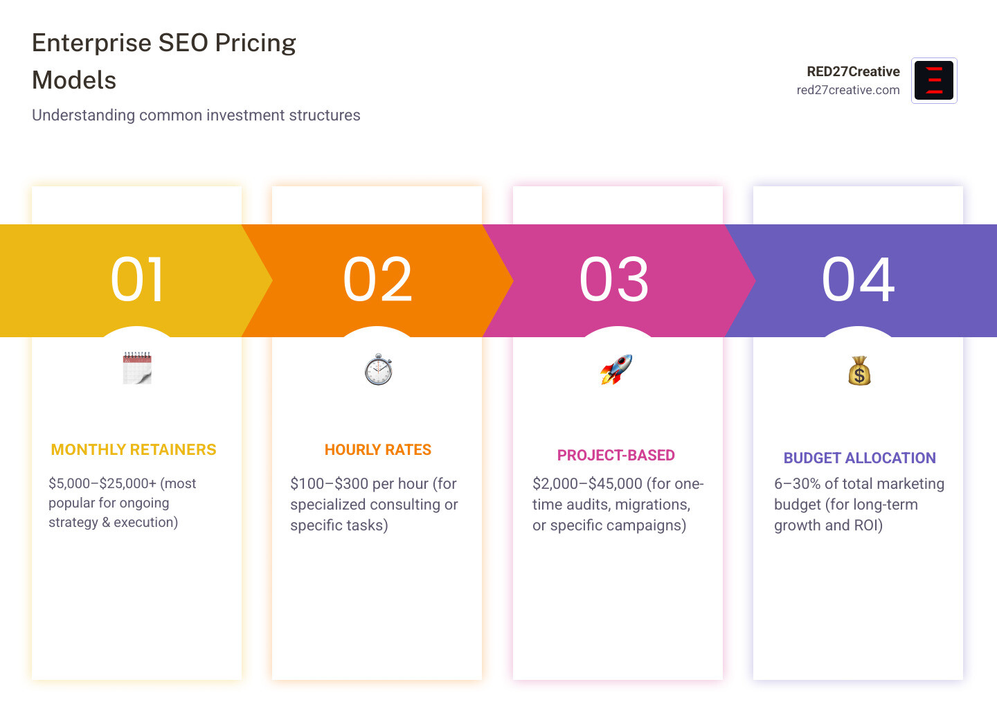 Enterprise SEO Pricing Breakdown: Monthly retainers $5,000-$25,000+, Hourly rates $100-$300, Project-based $2,000-$45,000, Budget allocation 6-30% of marketing spend, Key factors: website size, competition, agency expertise, geographic scope, required services, AI tools - enterprise SEO pricing infographic pillar-4-steps Enterprise SEO Pricing Breakdown: Monthly retainers $5,000-$25,000+, Hourly rates $100-$300, Project-based $2,000-$45,000, Budget allocation 6-30% of marketing spend, Key factors: website size, competition, agency expertise, geographic scope, required services, AI tools - enterprise SEO pricing infographic pillar-4-steps