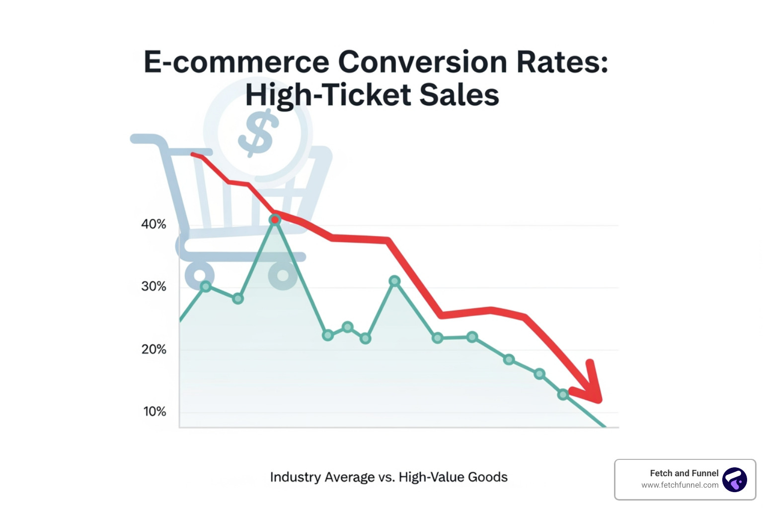 trust badges checkout - average ecommerce conversion rate for high ticket sales trust badges checkout - average ecommerce conversion rate for high ticket sales