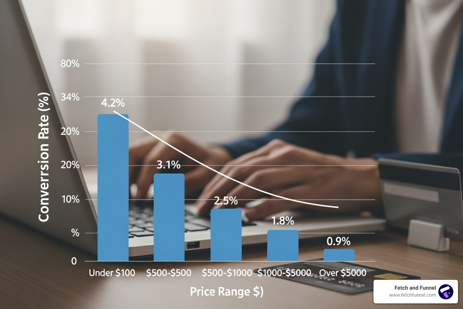optimized vs unoptimized mobile checkout - average ecommerce conversion rate for high ticket sales optimized vs unoptimized mobile checkout - average ecommerce conversion rate for high ticket sales